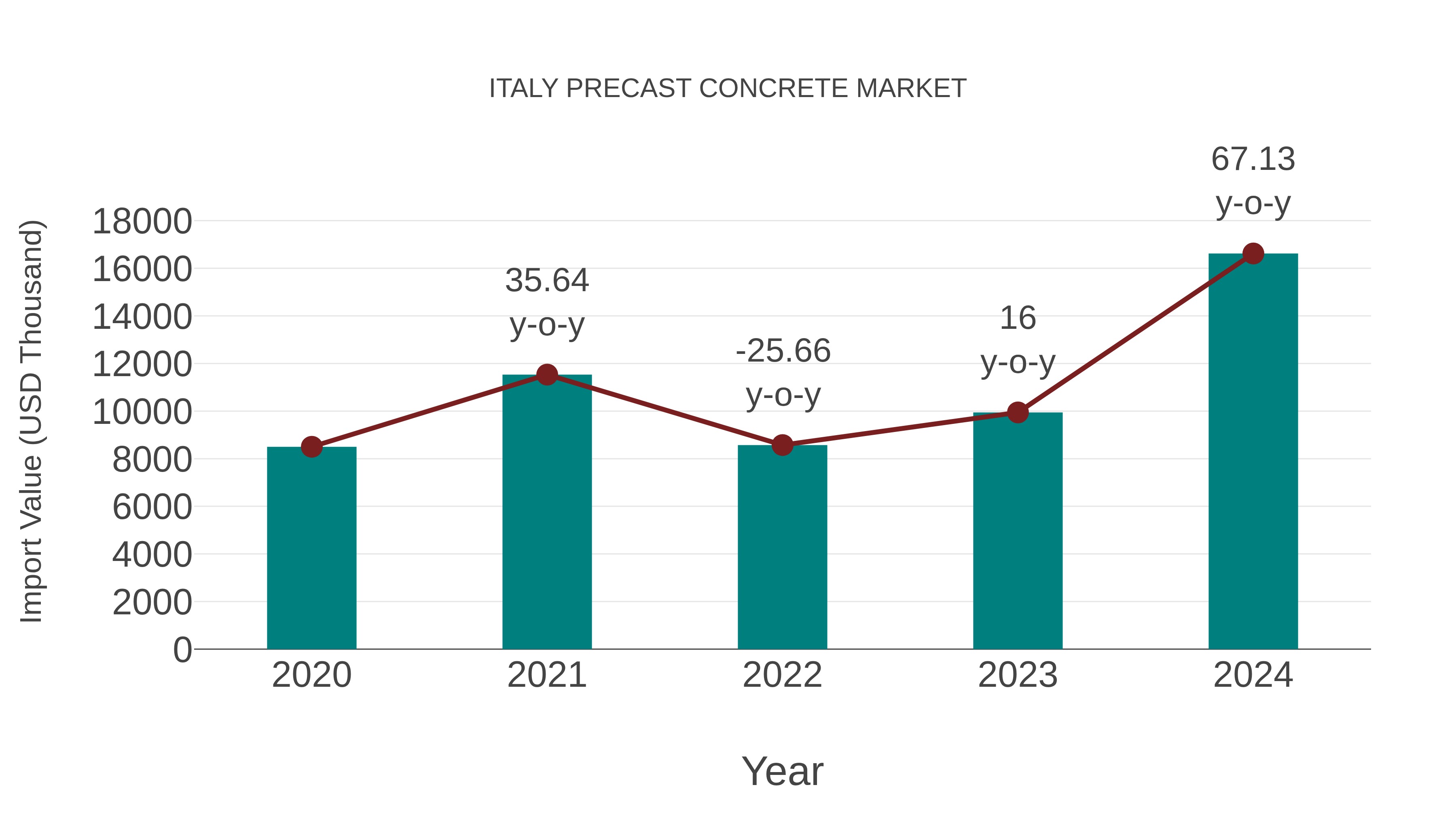 Italy Precast Concrete Market: Import Trend Analysis