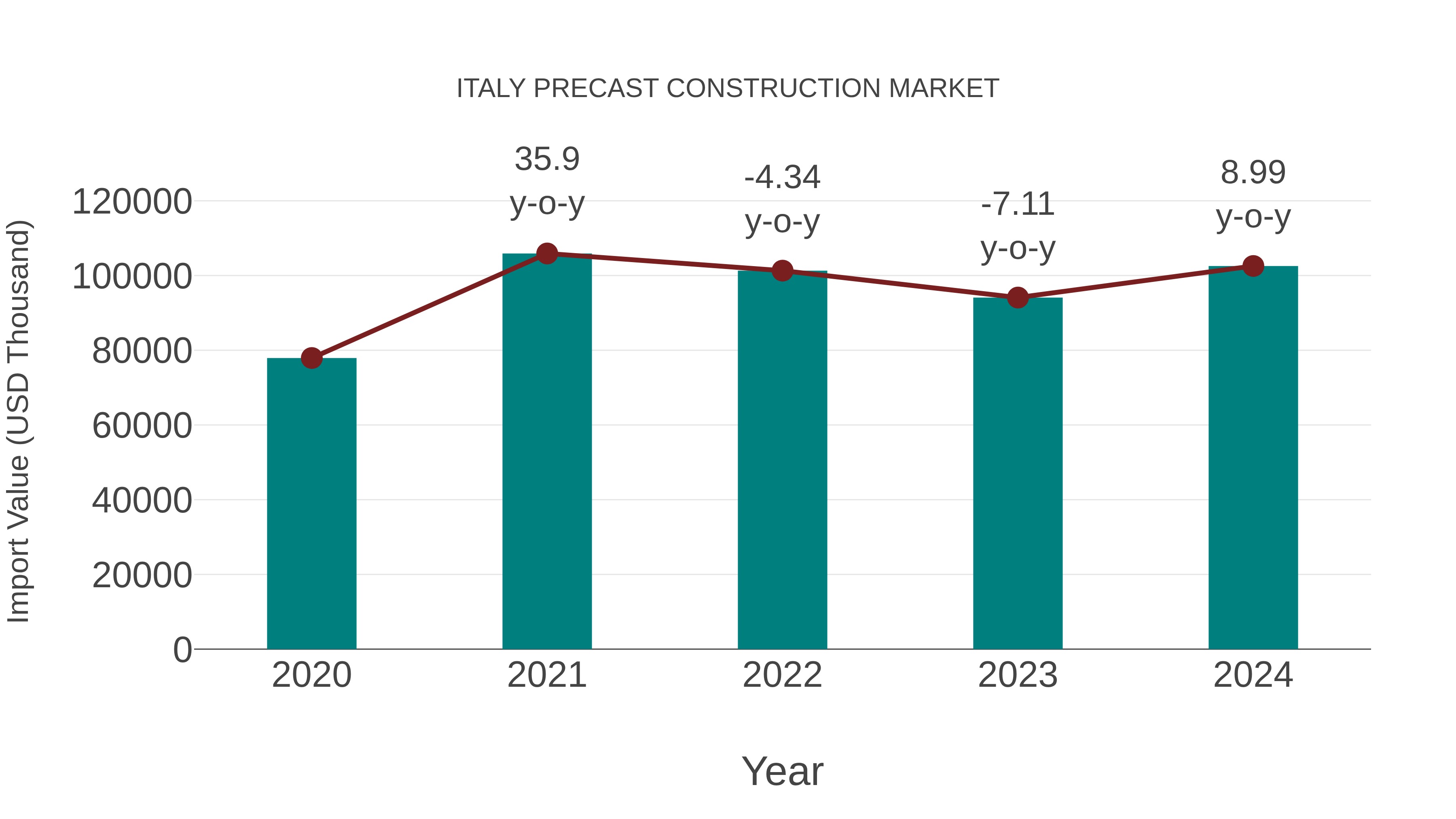  Italy Precast Construction Market: Import Trend Analysis