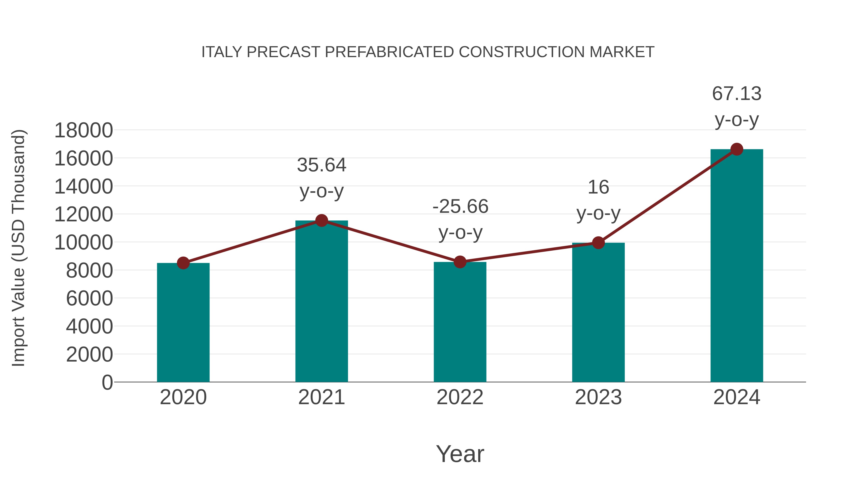  Italy Precast Prefabricated Construction Market: Import Trend Analysis