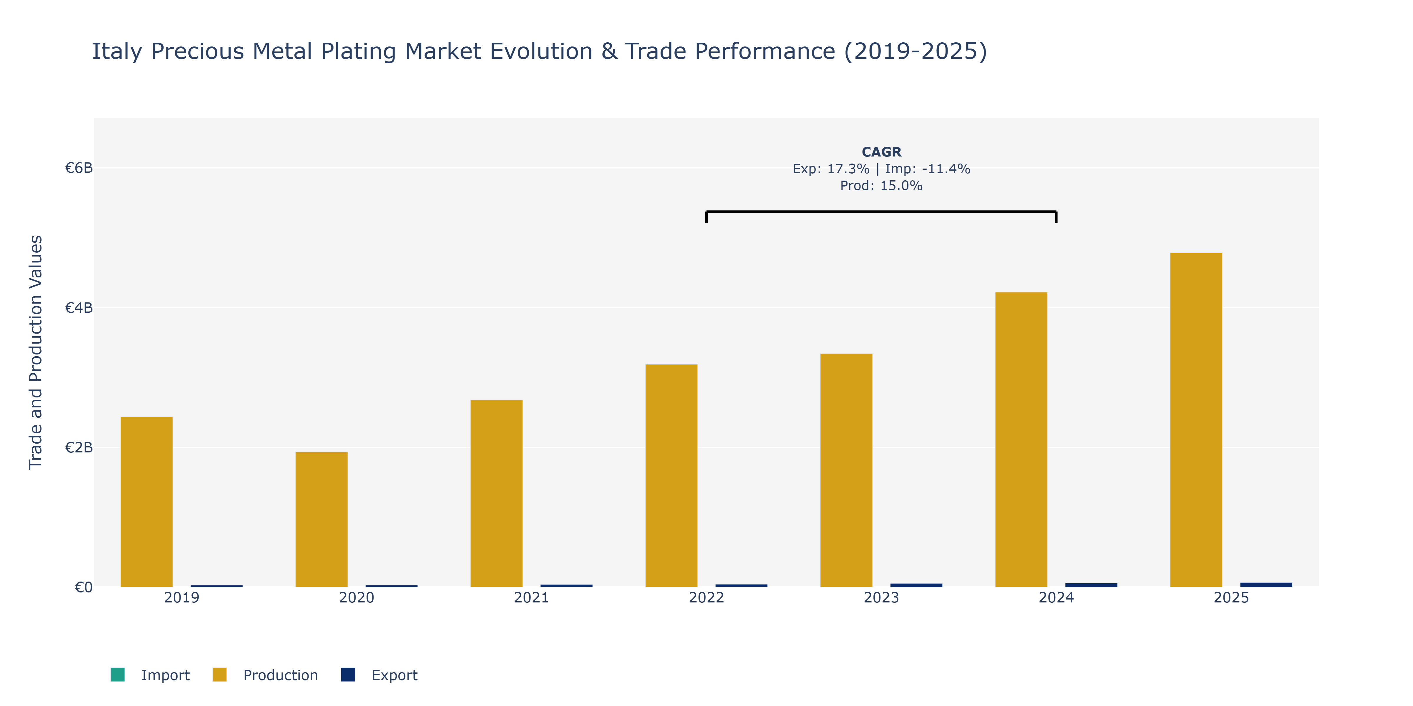 Italy Precious Metal Plating Market: Production & Trade Performance (2019-2025)