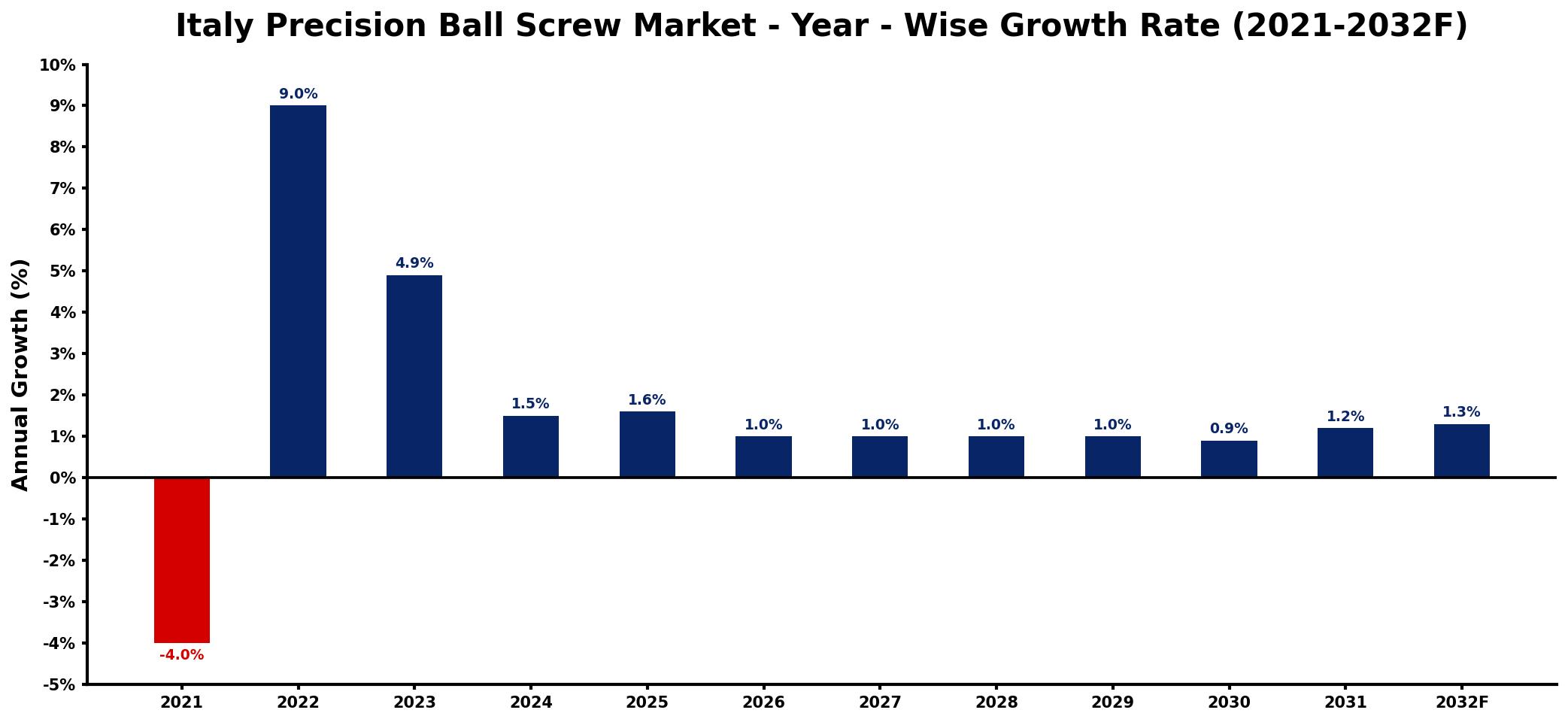 Italy Precision Ball Screw Market Year-wise Growth Rate and Key Drivers