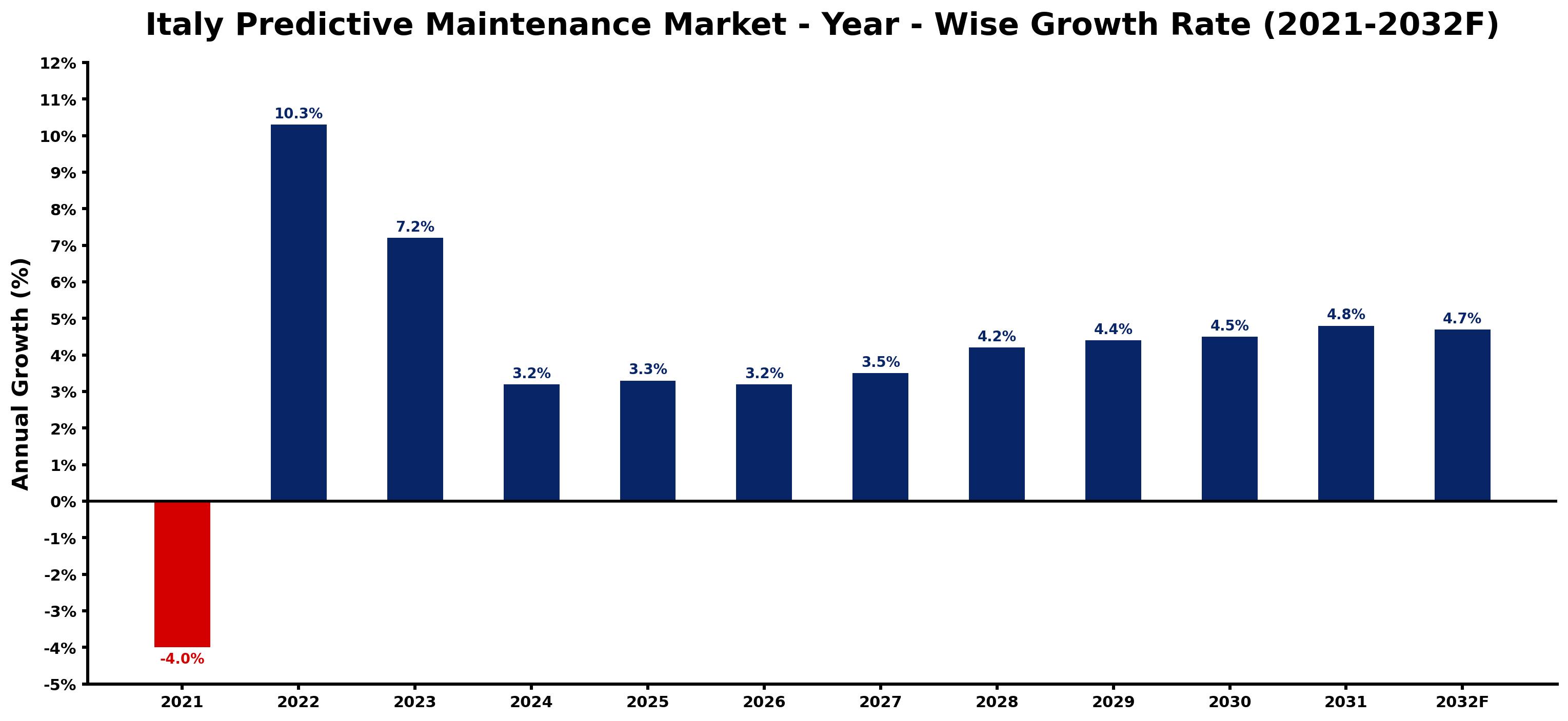Italy Predictive Maintenance Market Year-wise Growth Rate and Key Drivers