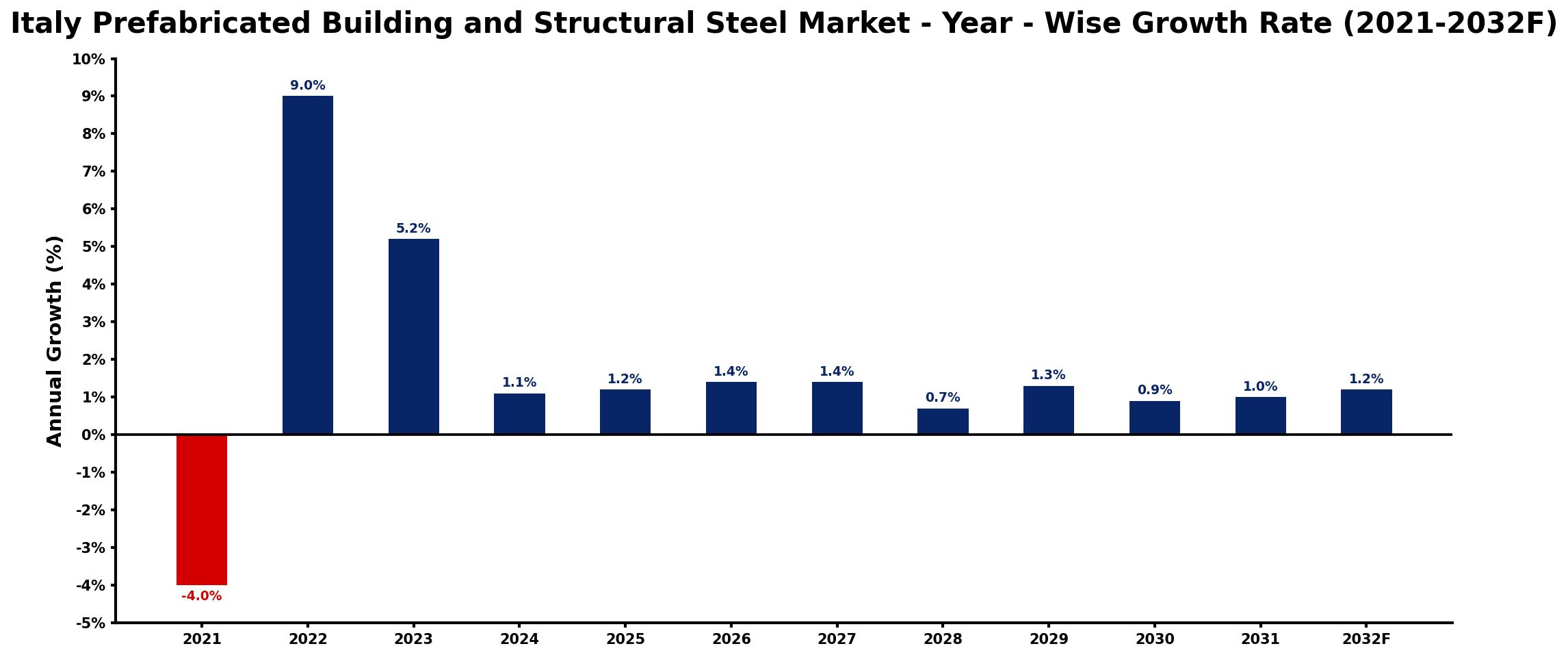 Italy Prefabricated Building and Structural Steel Market Year-wise Growth Rate and Key Drivers