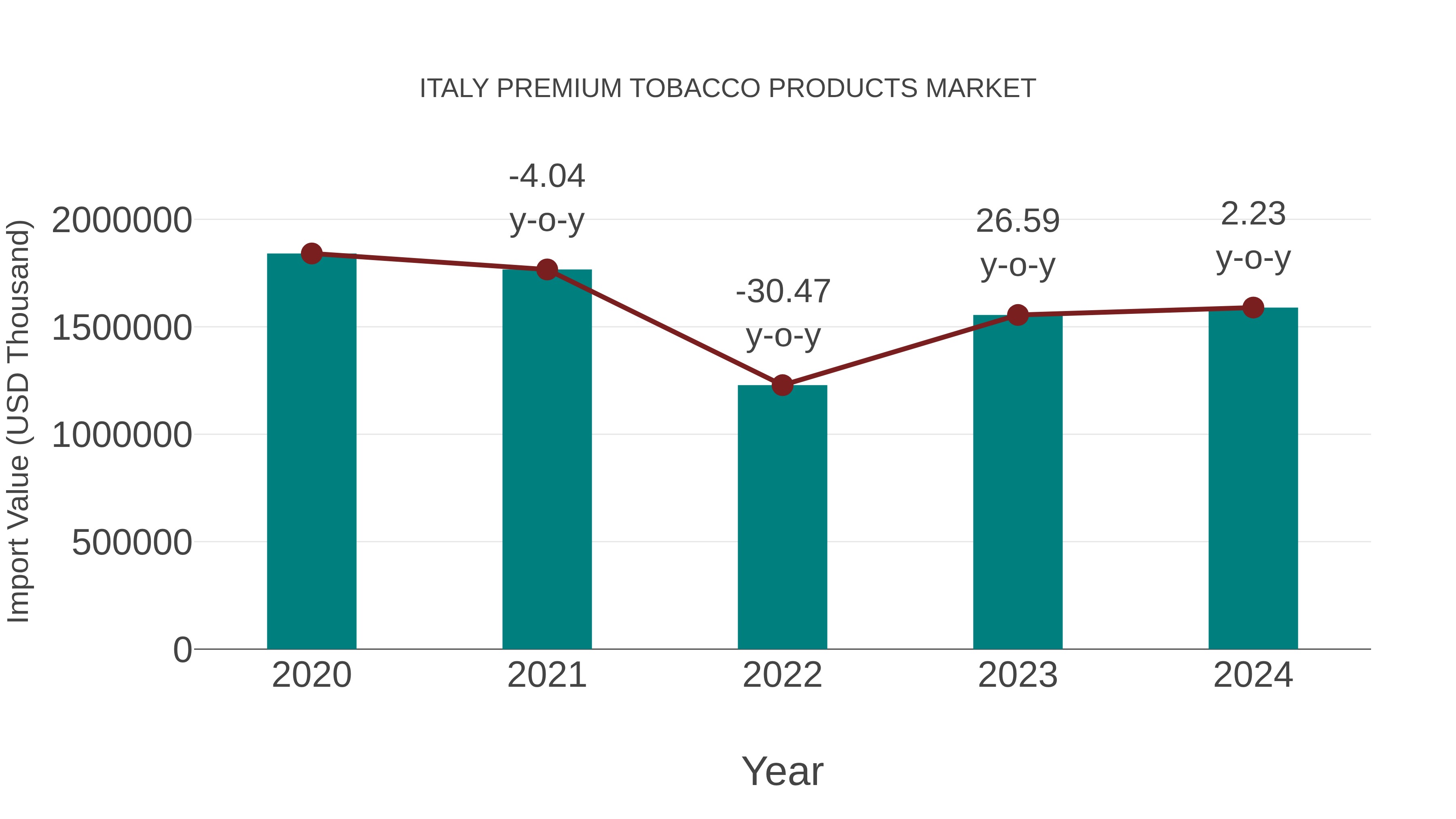 Italy Premium Tobacco Products Market: Import Trend Analysis