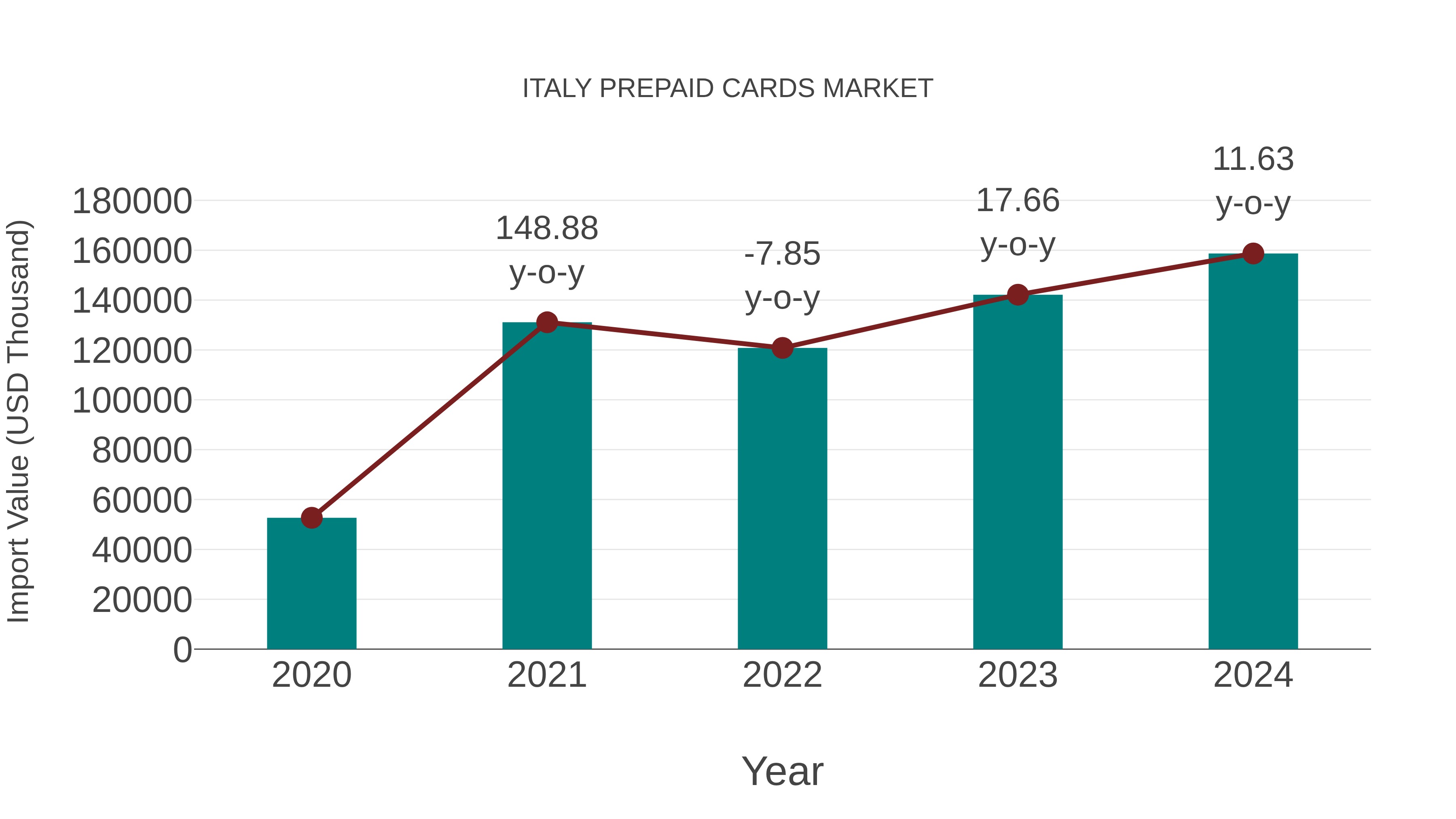  Italy Prepaid Cards Market: Import Trend Analysis