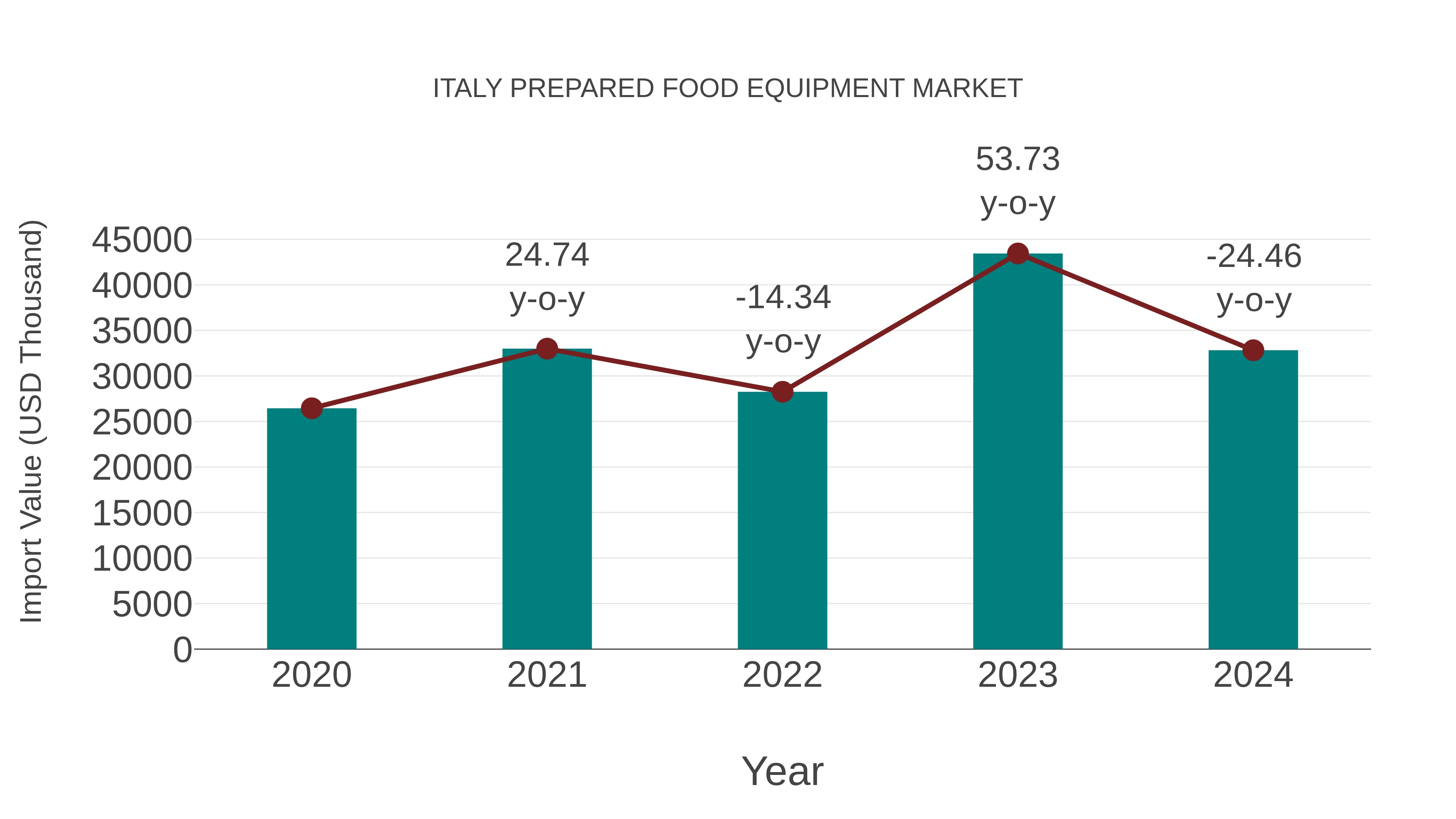 Italy Prepared Food Equipment Market: Import Trend Analysis