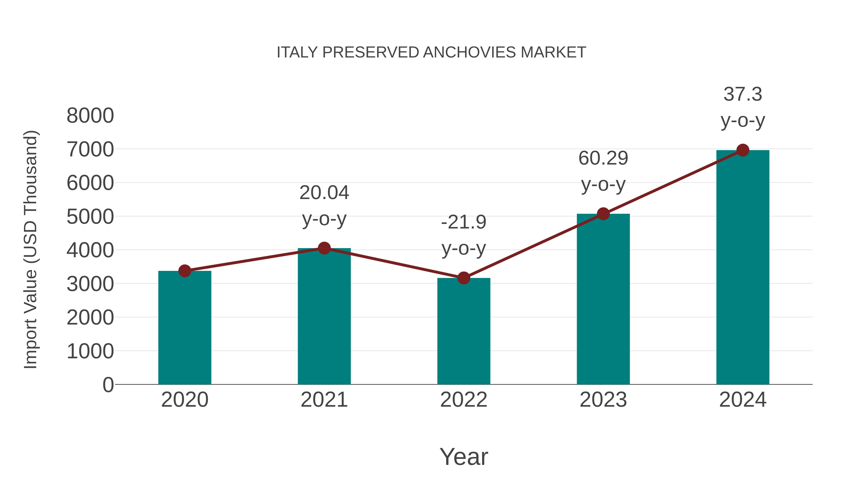 Italy Preserved Anchovies Market: Import Trend Analysis