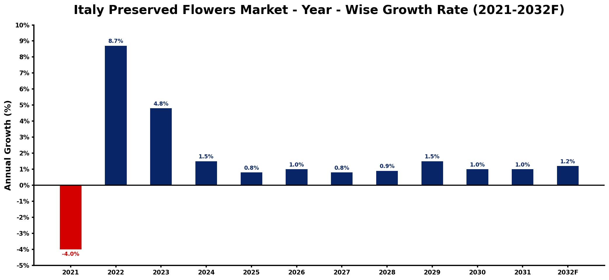 Italy Preserved Flowers Market Year-wise Growth Rate and Key Drivers