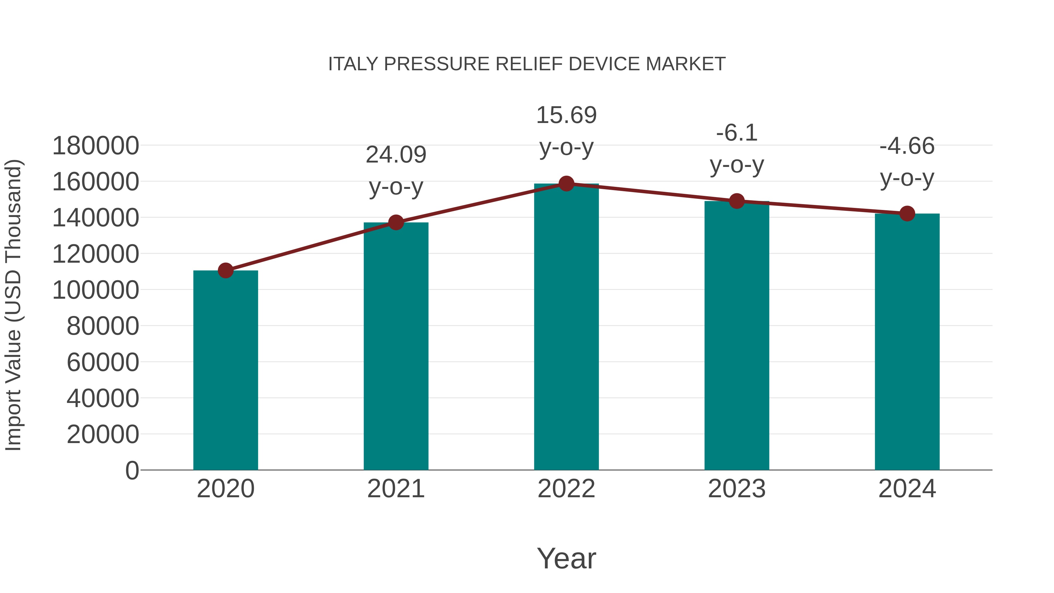  Italy Pressure Relief Device Market: Import Trend Analysis