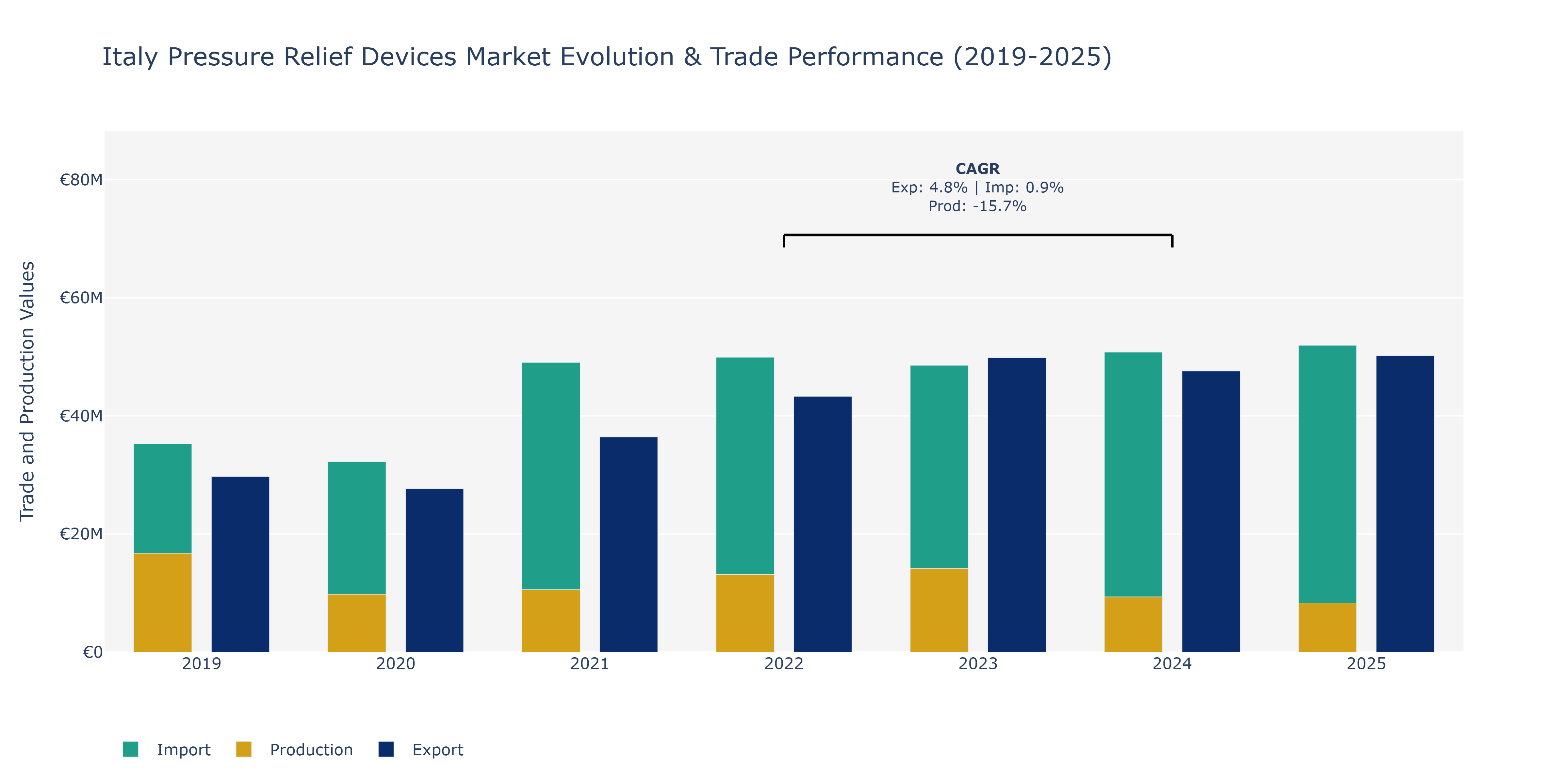 Italy Pressure Relief Devices Market: Production & Trade Performance (2019-2025)