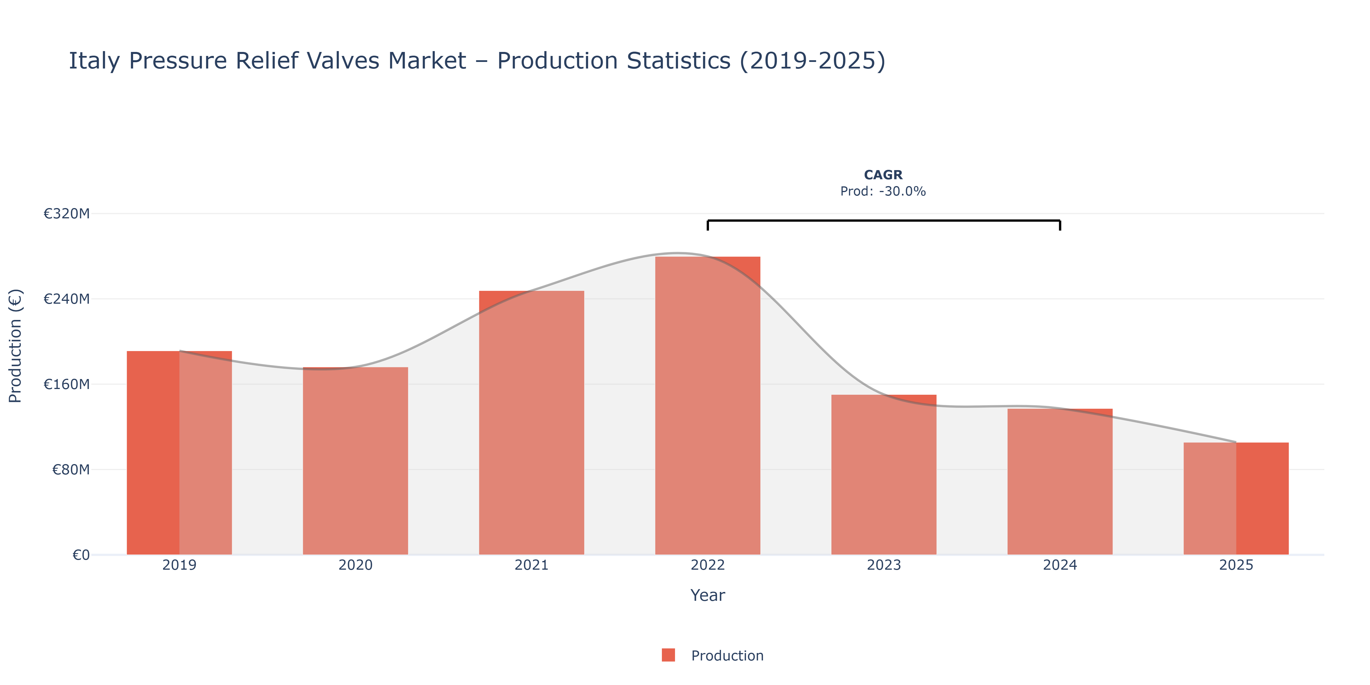 Italy Pressure Relief Valves  - Market Production Statistics (2019-2025)