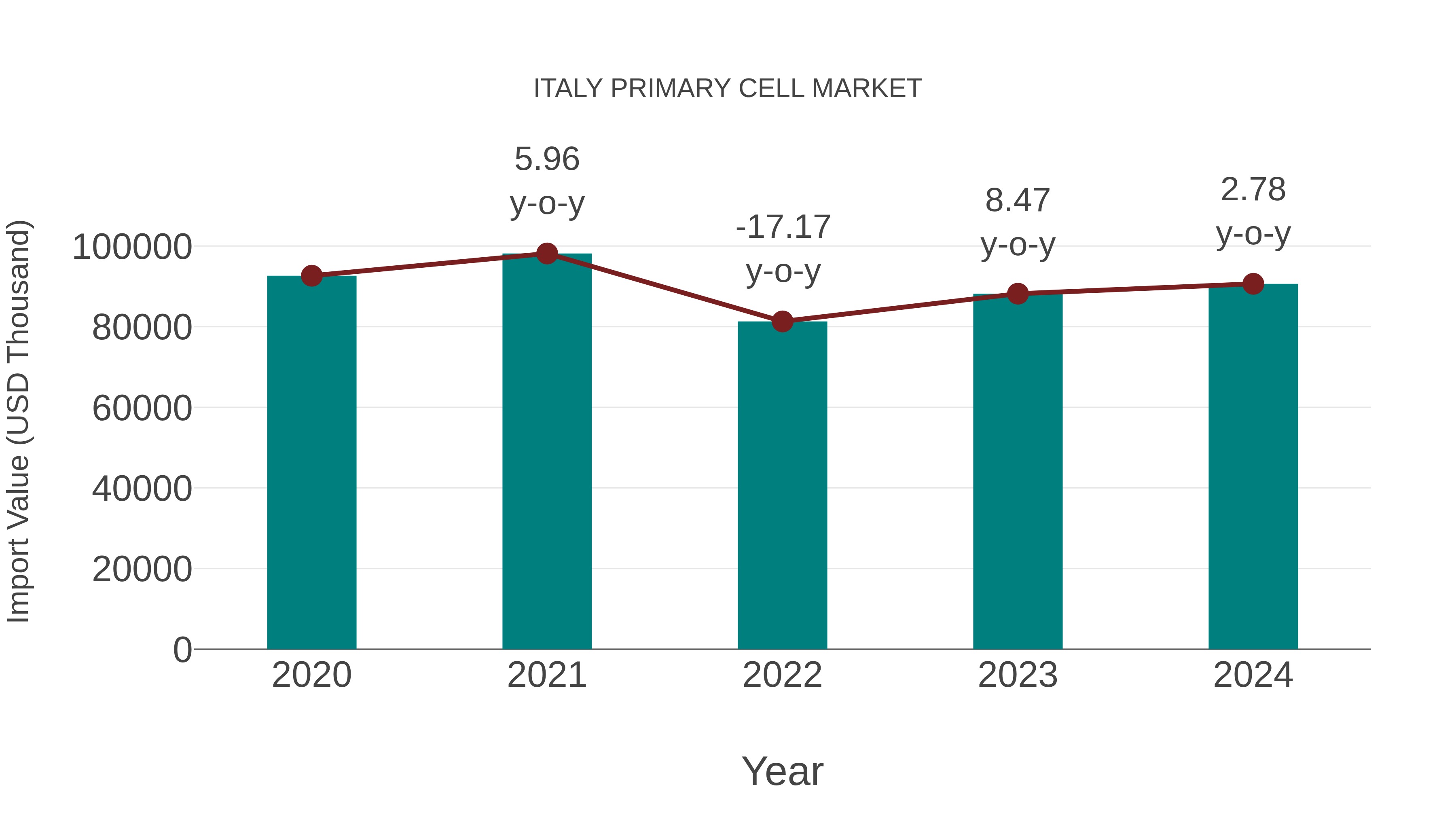  Italy Primary Cell Market: Import Trend Analysis