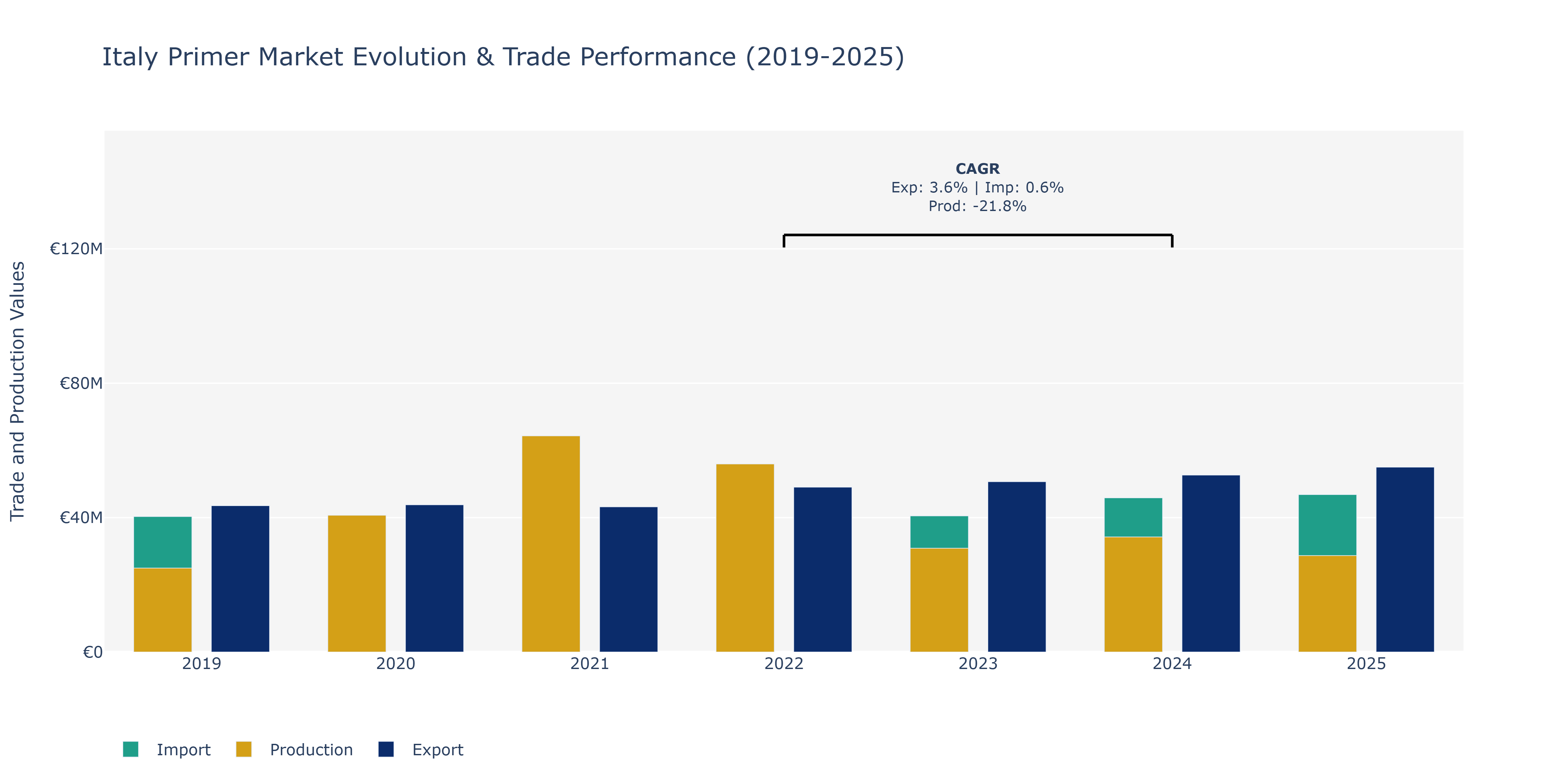 Italy Primer Market: Production & Trade Performance (2019-2025)