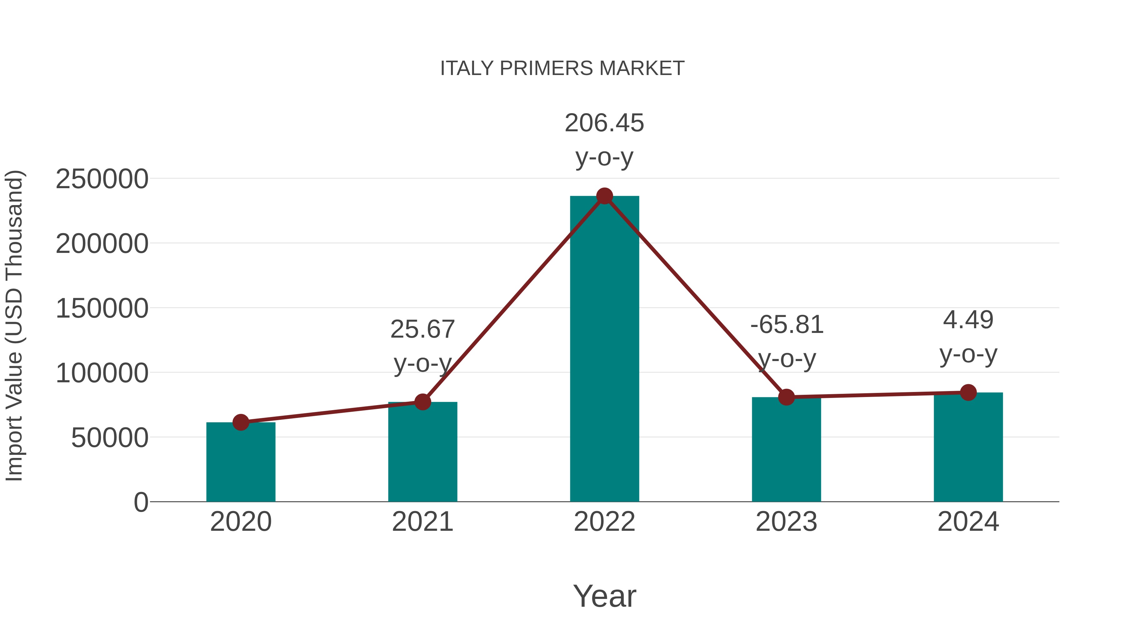  Italy Primers Market: Import Trend Analysis
