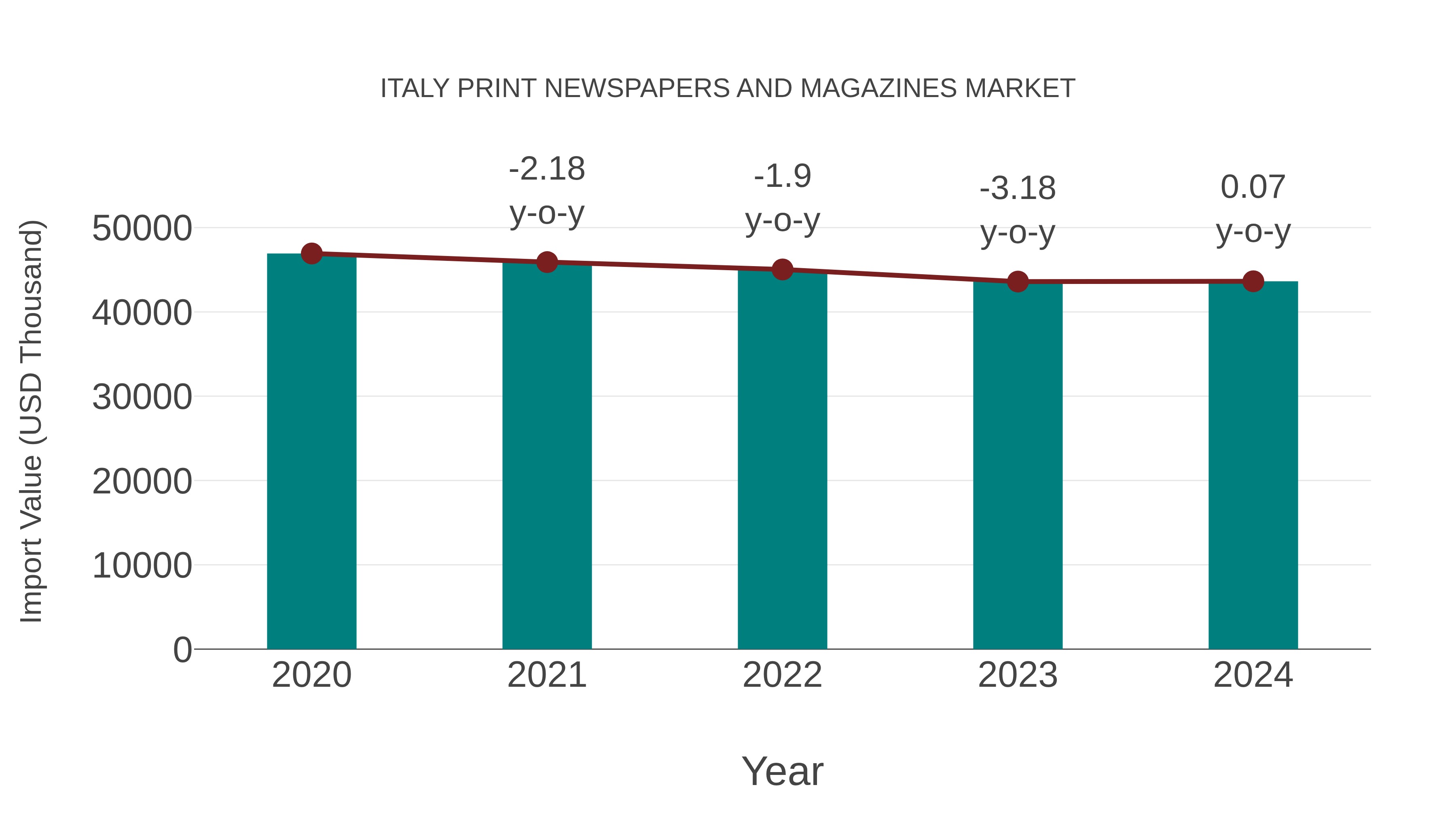 Italy Print Newspapers and Magazines Market: Import Trend Analysis