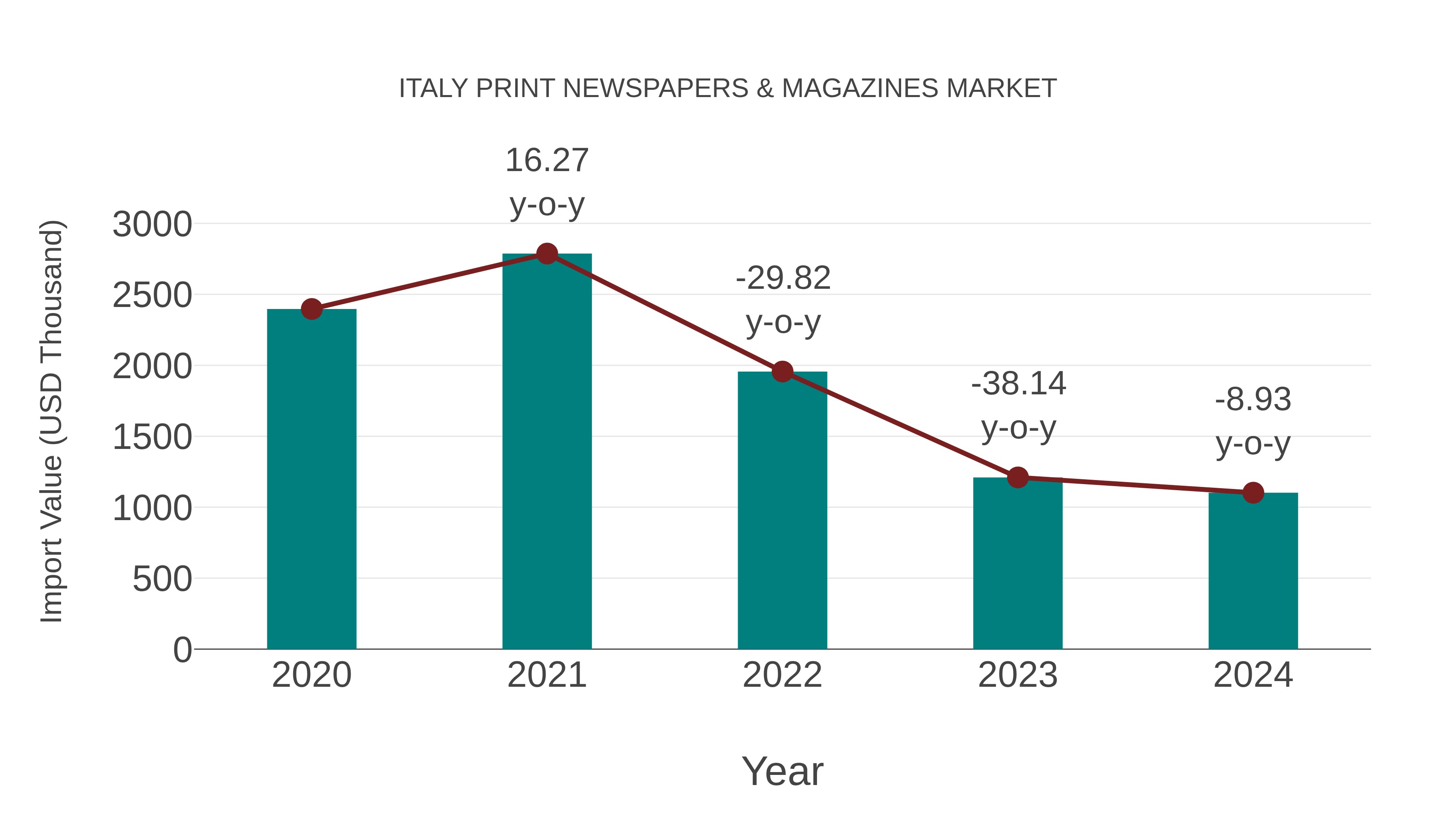  Italy Print Newspapers & Magazines Market: Import Trend Analysis