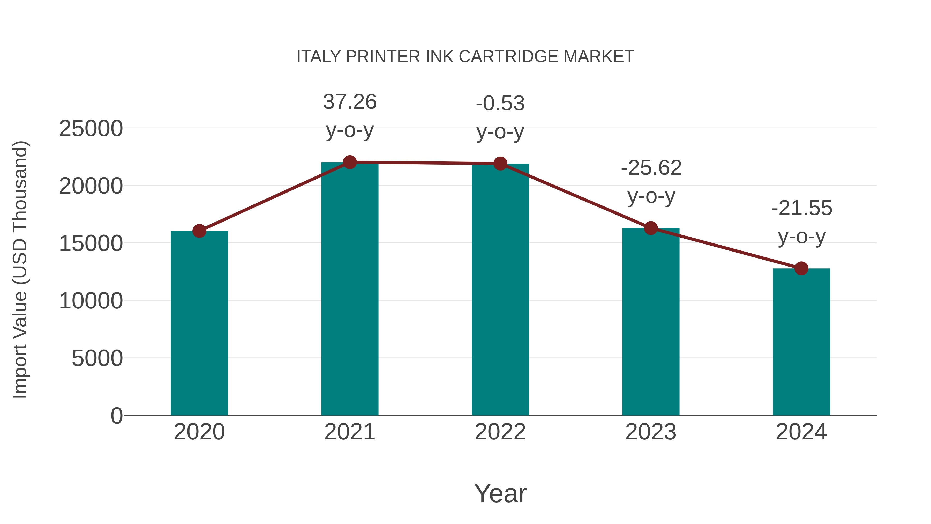 Italy Printer Ink Cartridge Market: Import Trend Analysis
