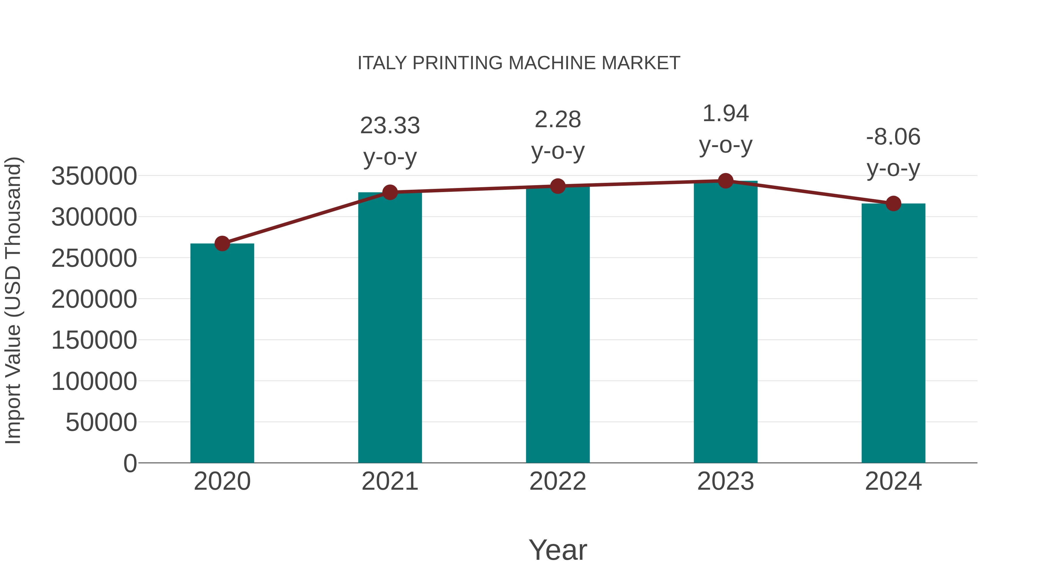  Italy Printing Machine Market: Import Trend Analysis