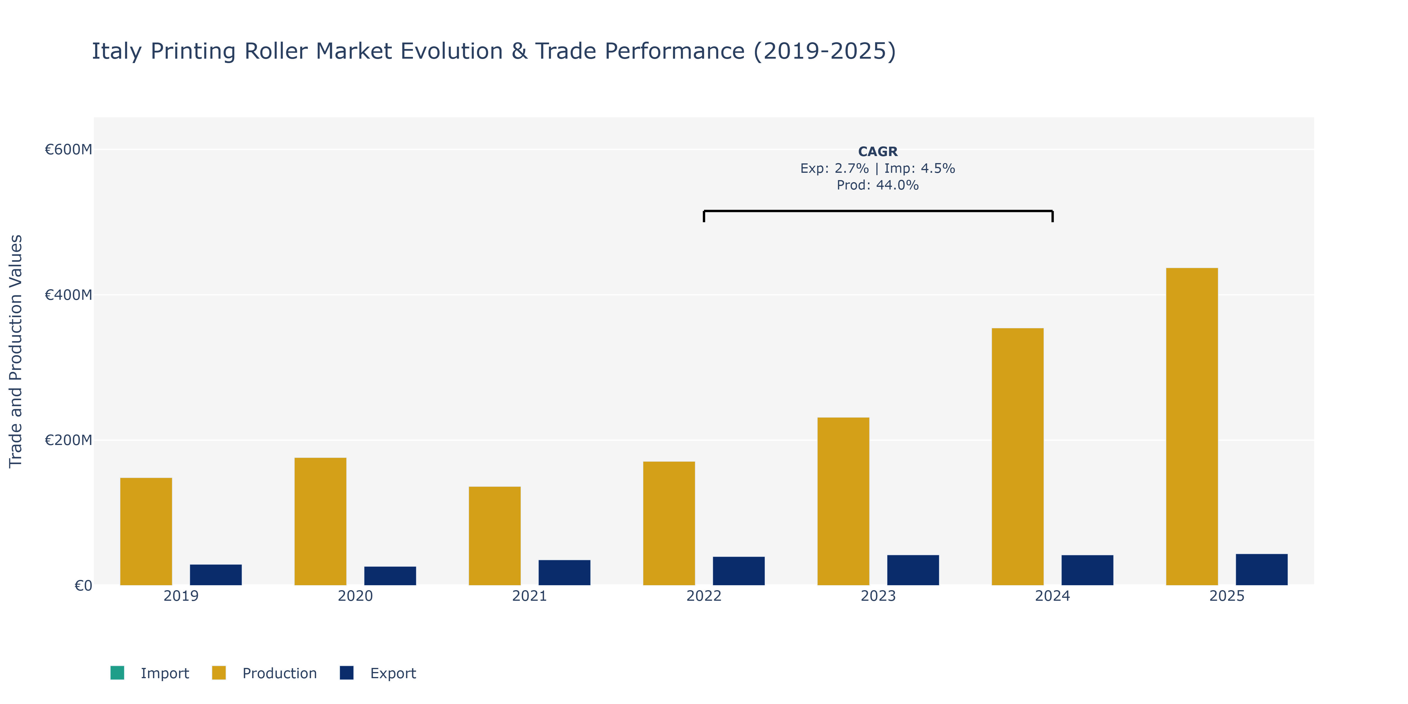 Italy Printing Roller Market: Production & Trade Performance (2019-2025)