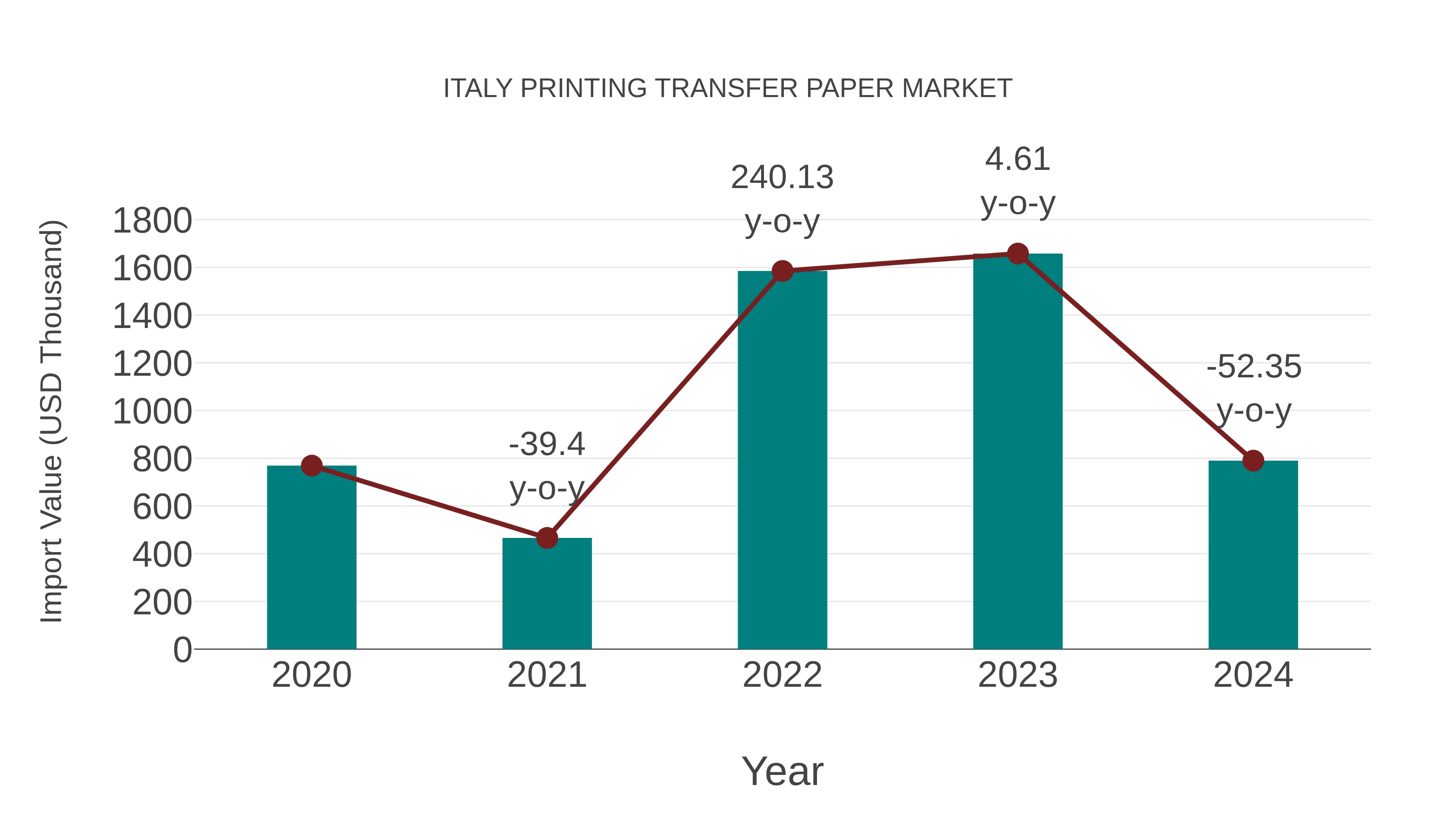  Italy Printing Transfer Paper Market: Import Trend Analysis