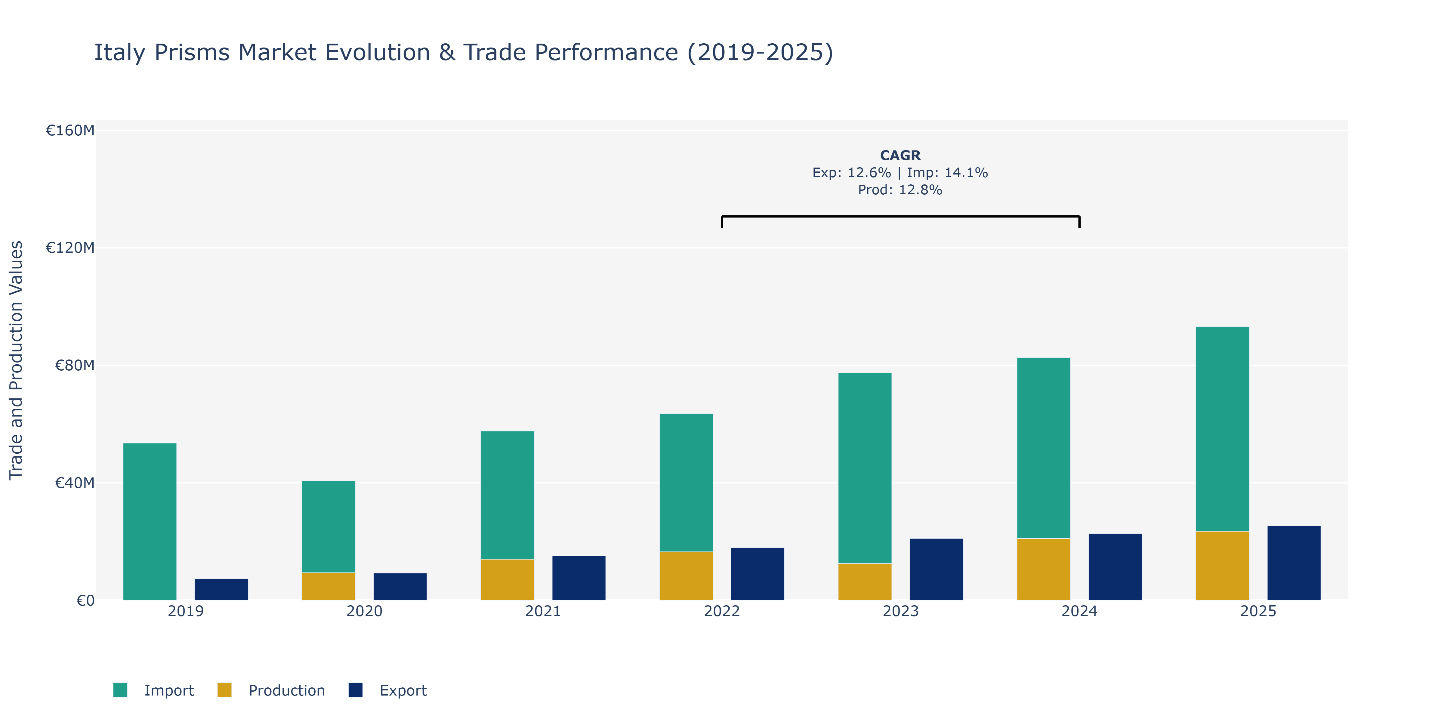 Italy Prisms Market: Production & Trade Performance (2019-2025)