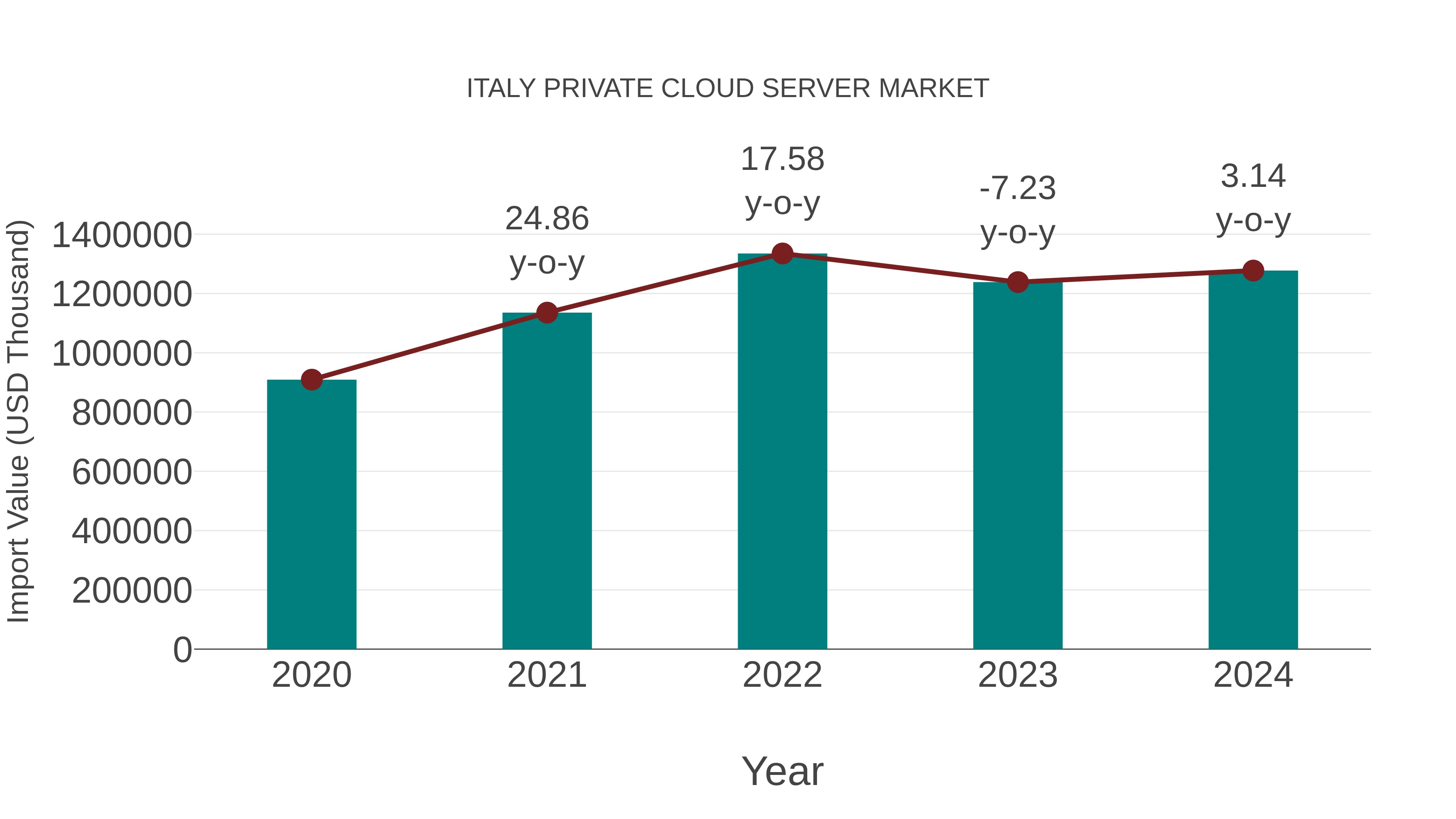  Italy Private Cloud Server Market: Import Trend Analysis