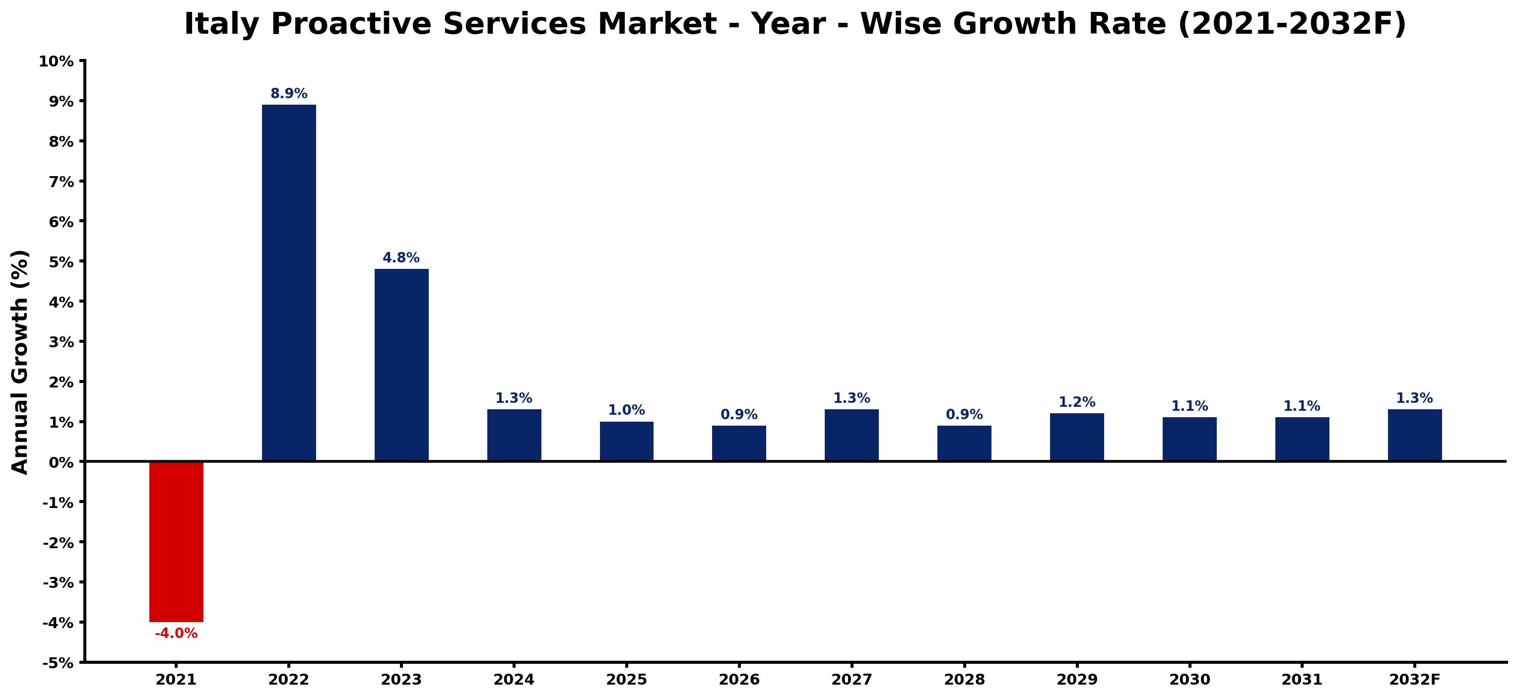Italy Proactive Services Market Year-wise Growth Rate and Key Drivers