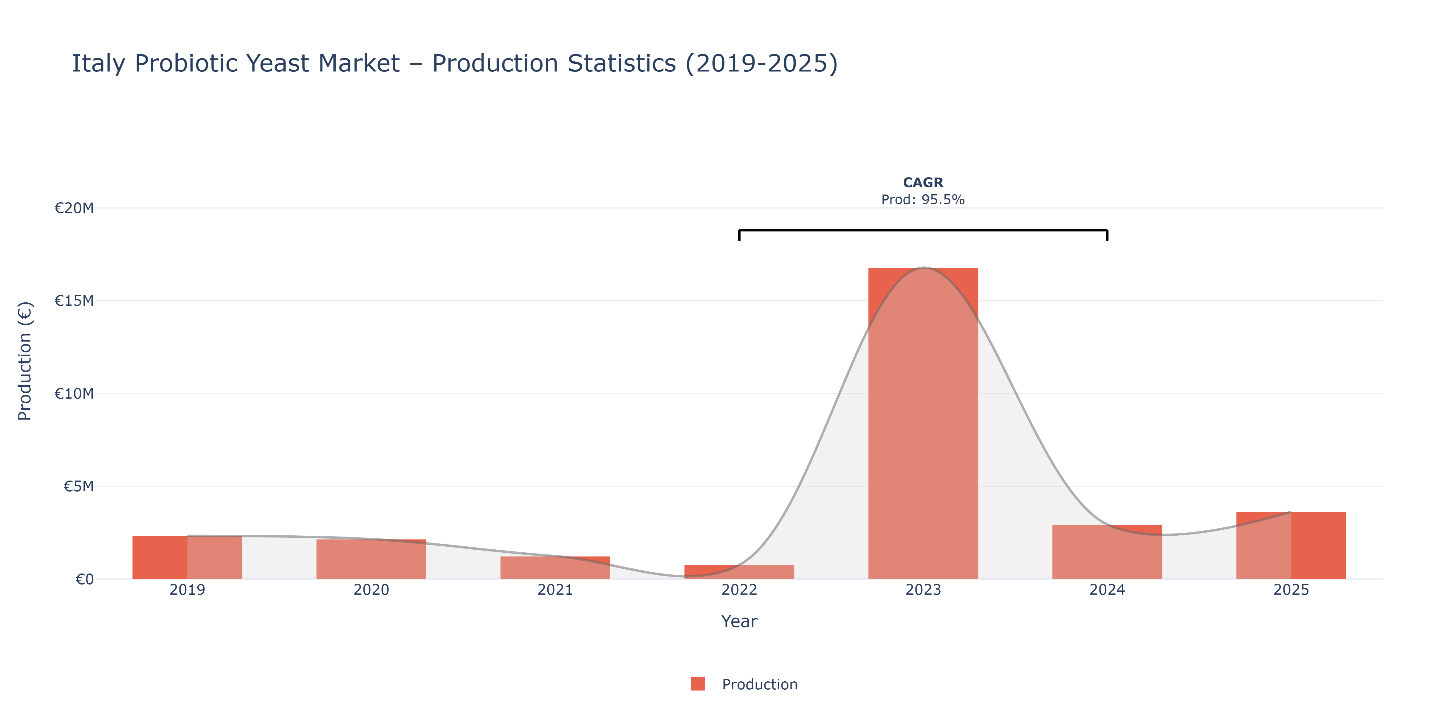 Italy Probiotic Yeast  - Market Production Statistics (2019-2025)
