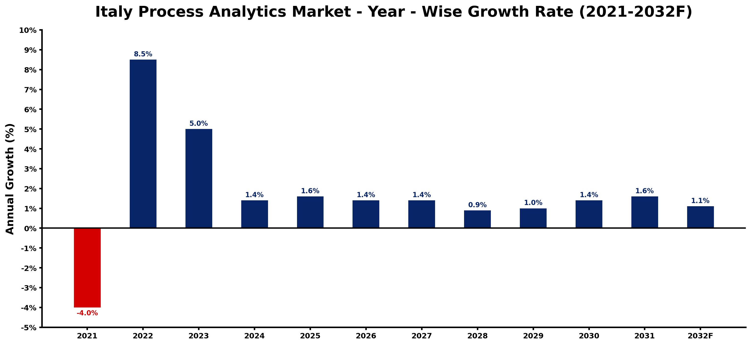 Italy Process Analytics Market Year-wise Growth Rate and Key Drivers