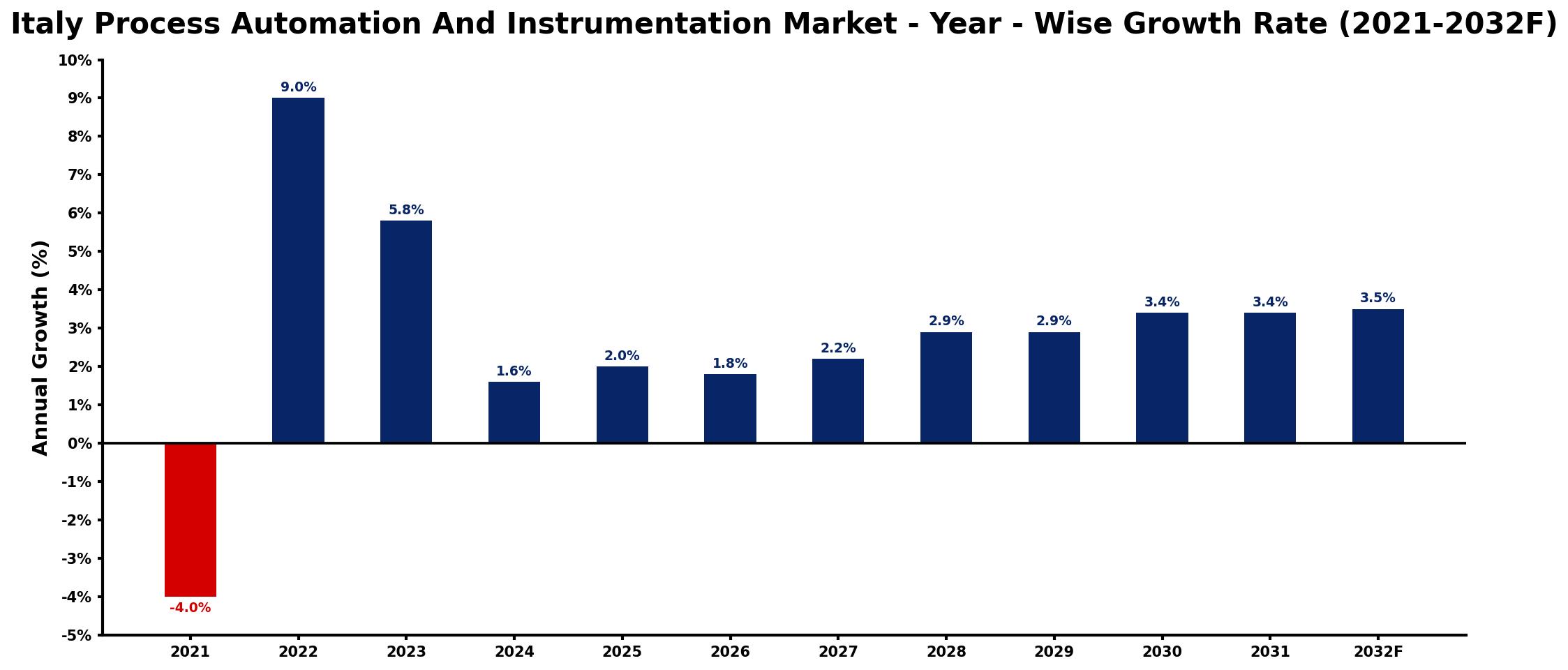 Italy Process Automation And Instrumentation Market Year-wise Growth Rate and Key Drivers