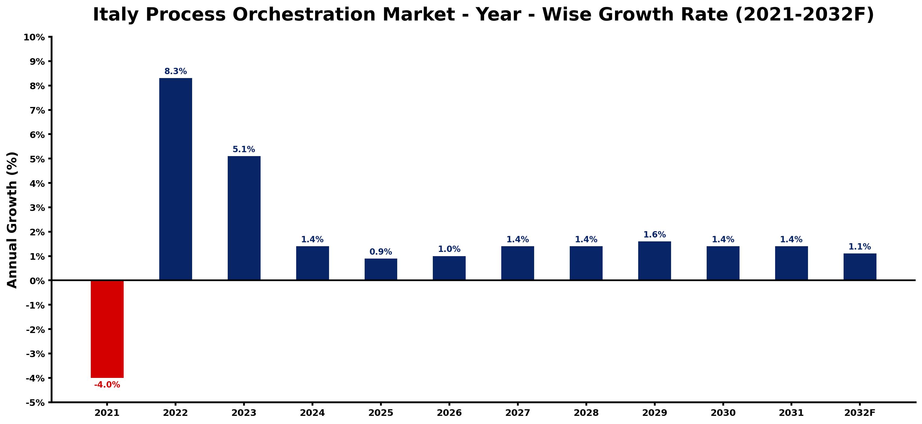 Italy Process Orchestration Market Year-wise Growth Rate and Key Drivers