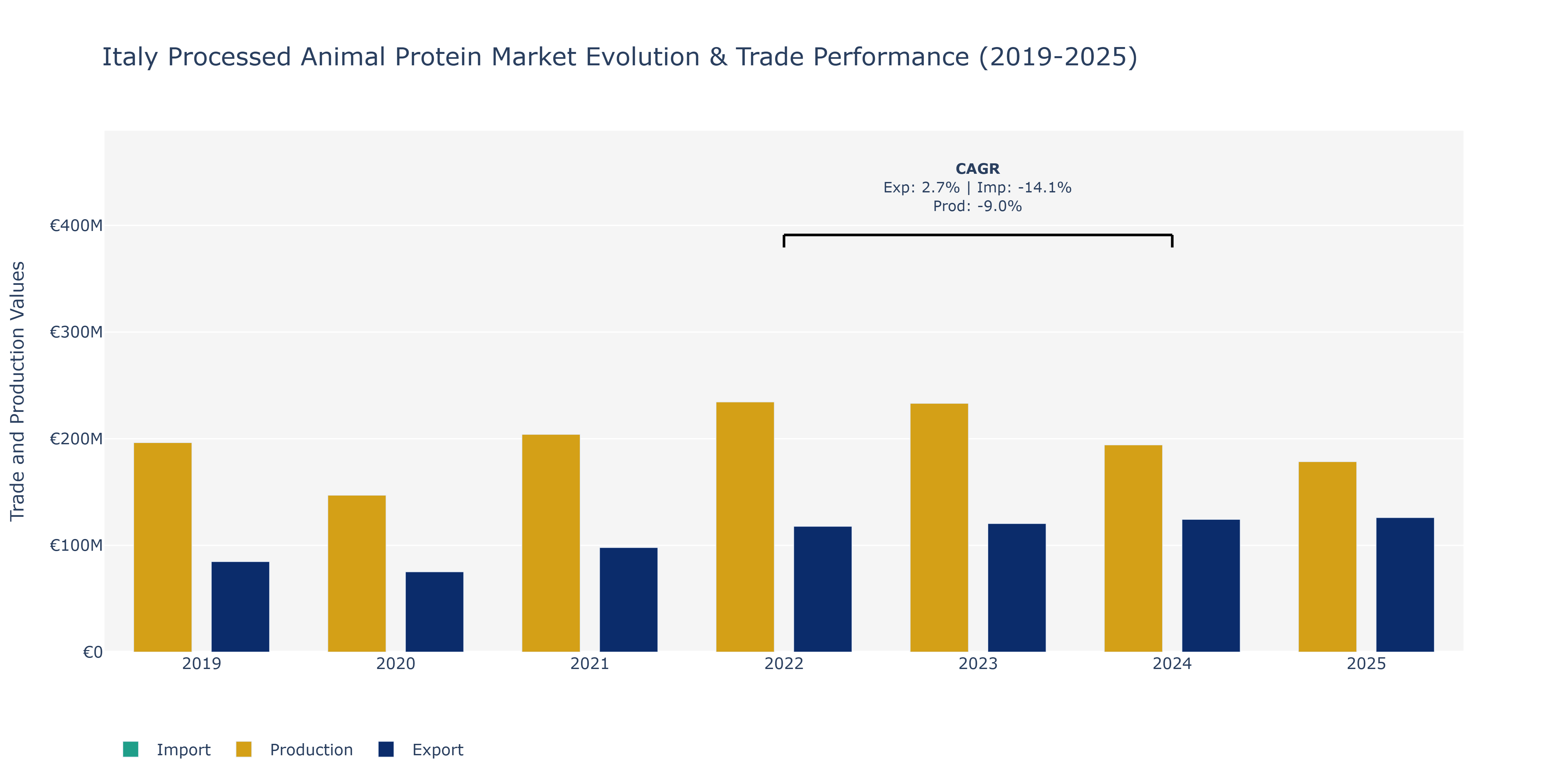 Italy Processed Animal Protein Market: Production & Trade Performance (2019-2025)