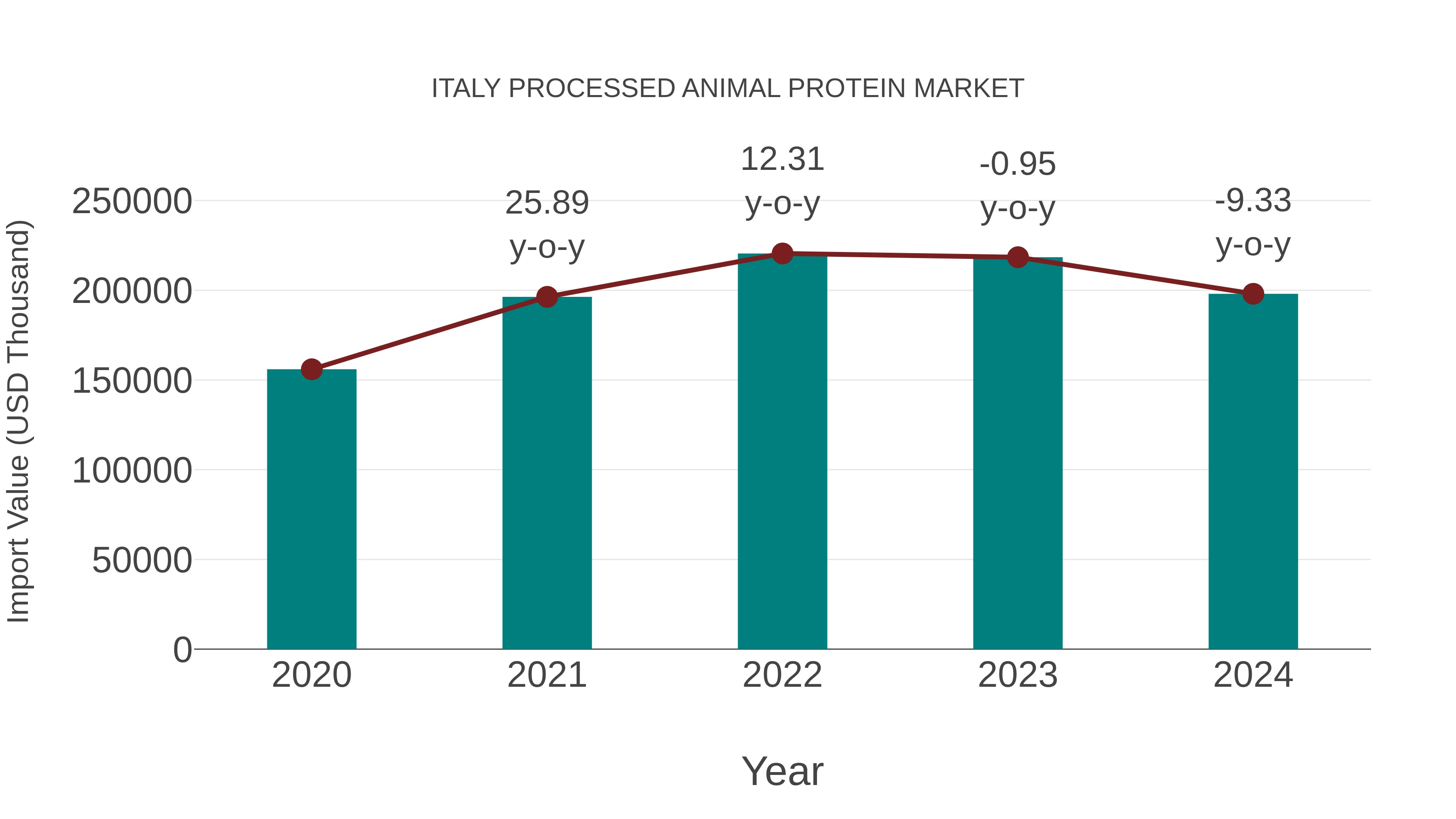  Italy Processed Animal Protein Market: Import Trend Analysis