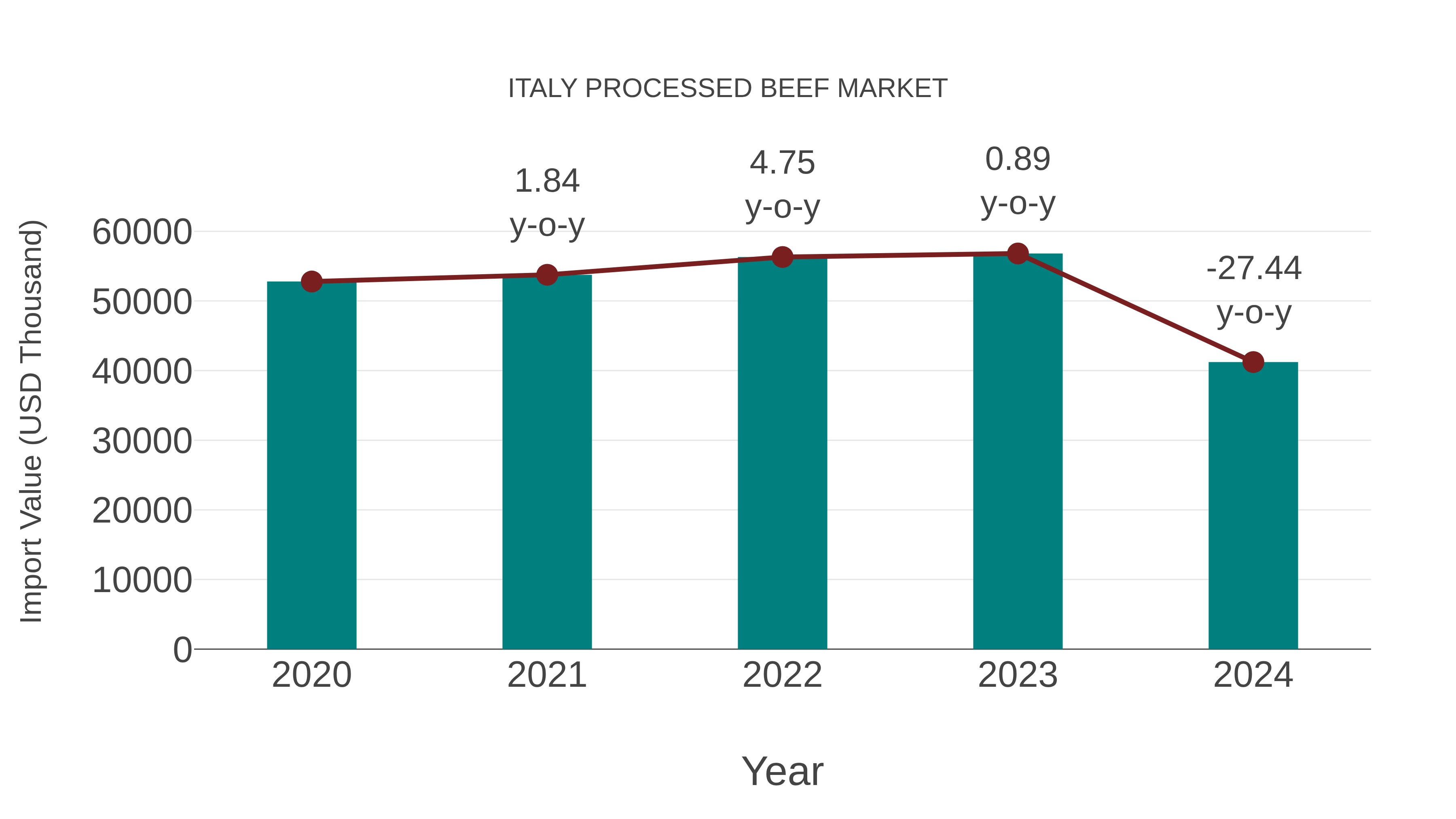  Italy Processed Beef Market: Import Trend Analysis