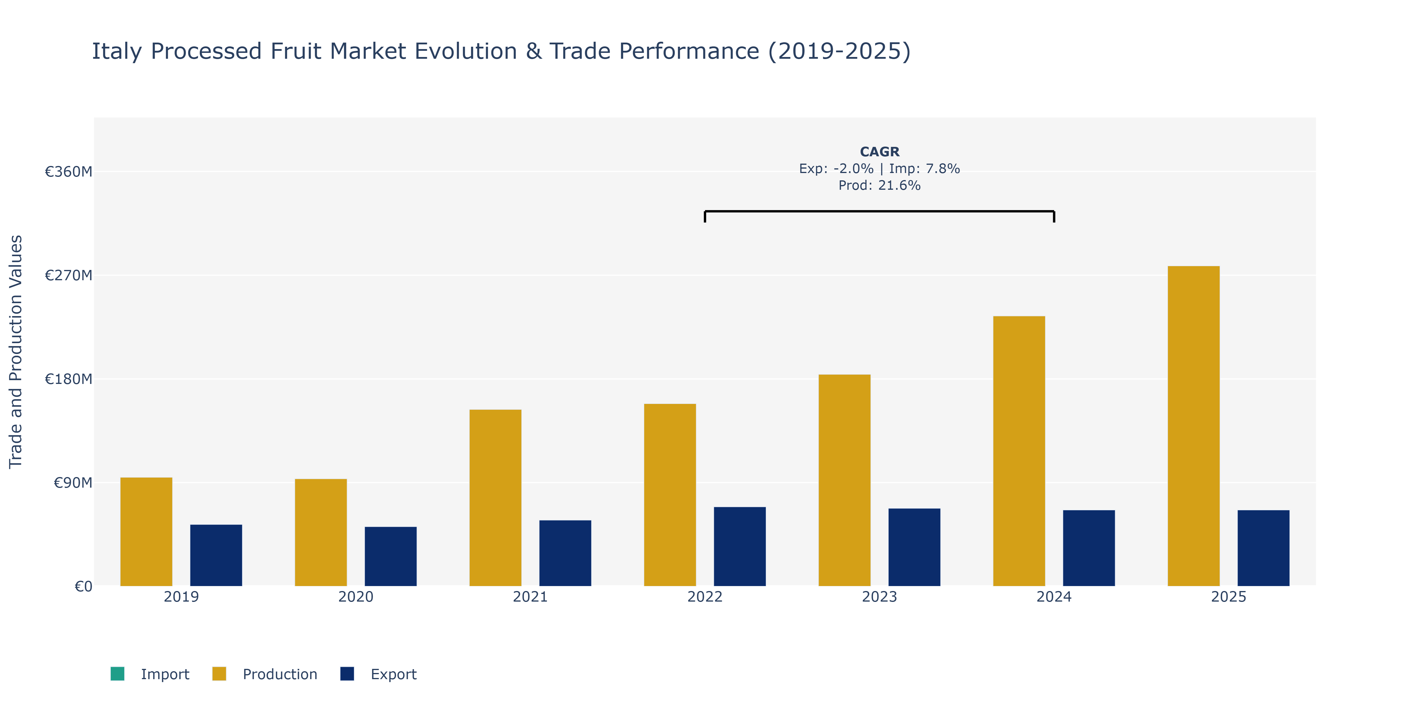 Italy Processed Fruit Market: Production & Trade Performance (2019-2025)