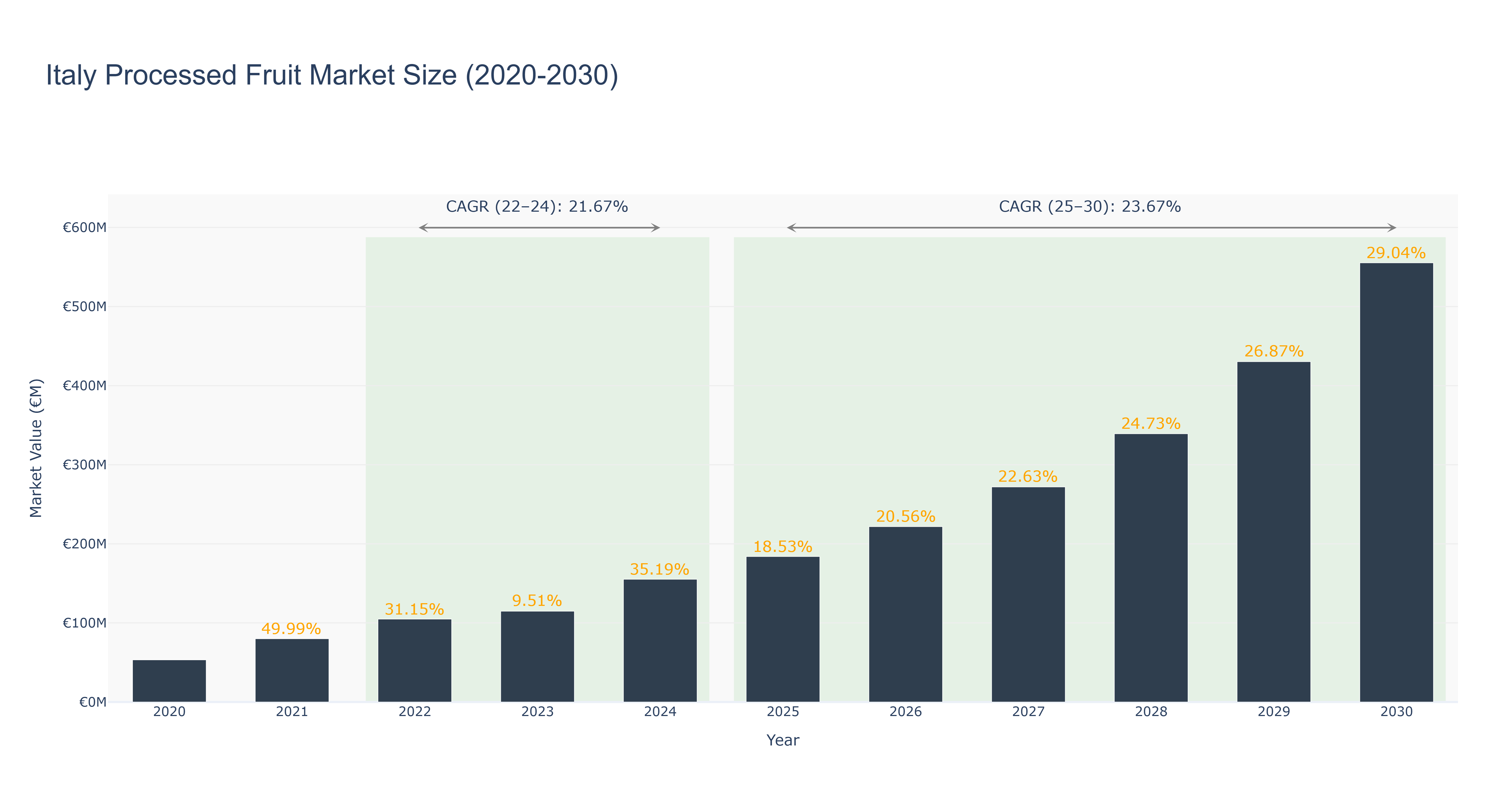 Italy Processed Fruit Market Size (2020-2030)