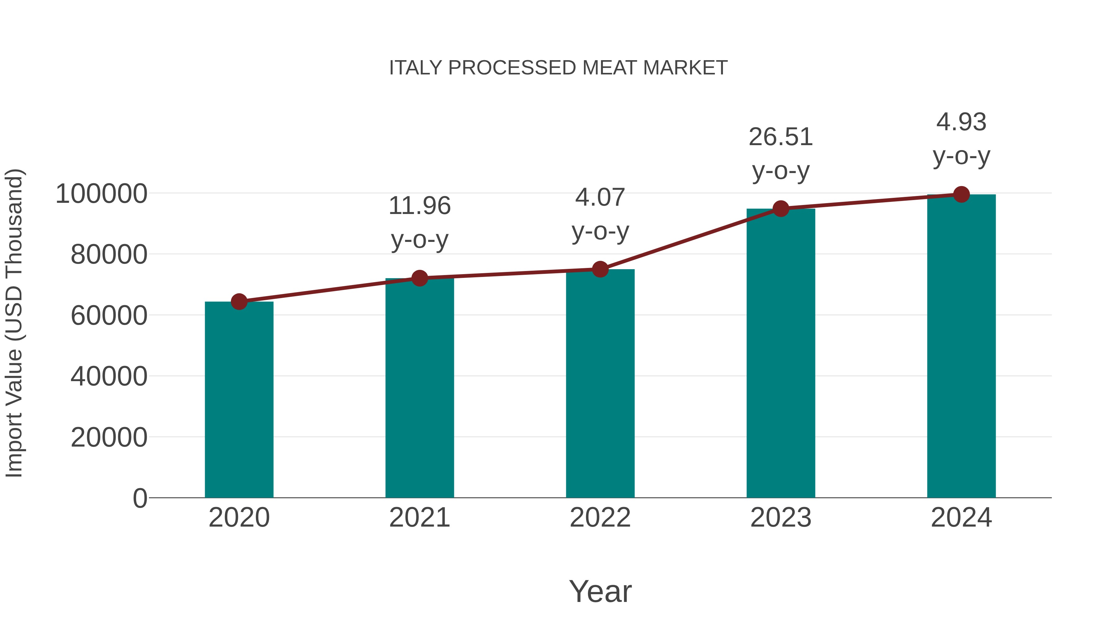  Italy Processed Meat Market: Import Trend Analysis