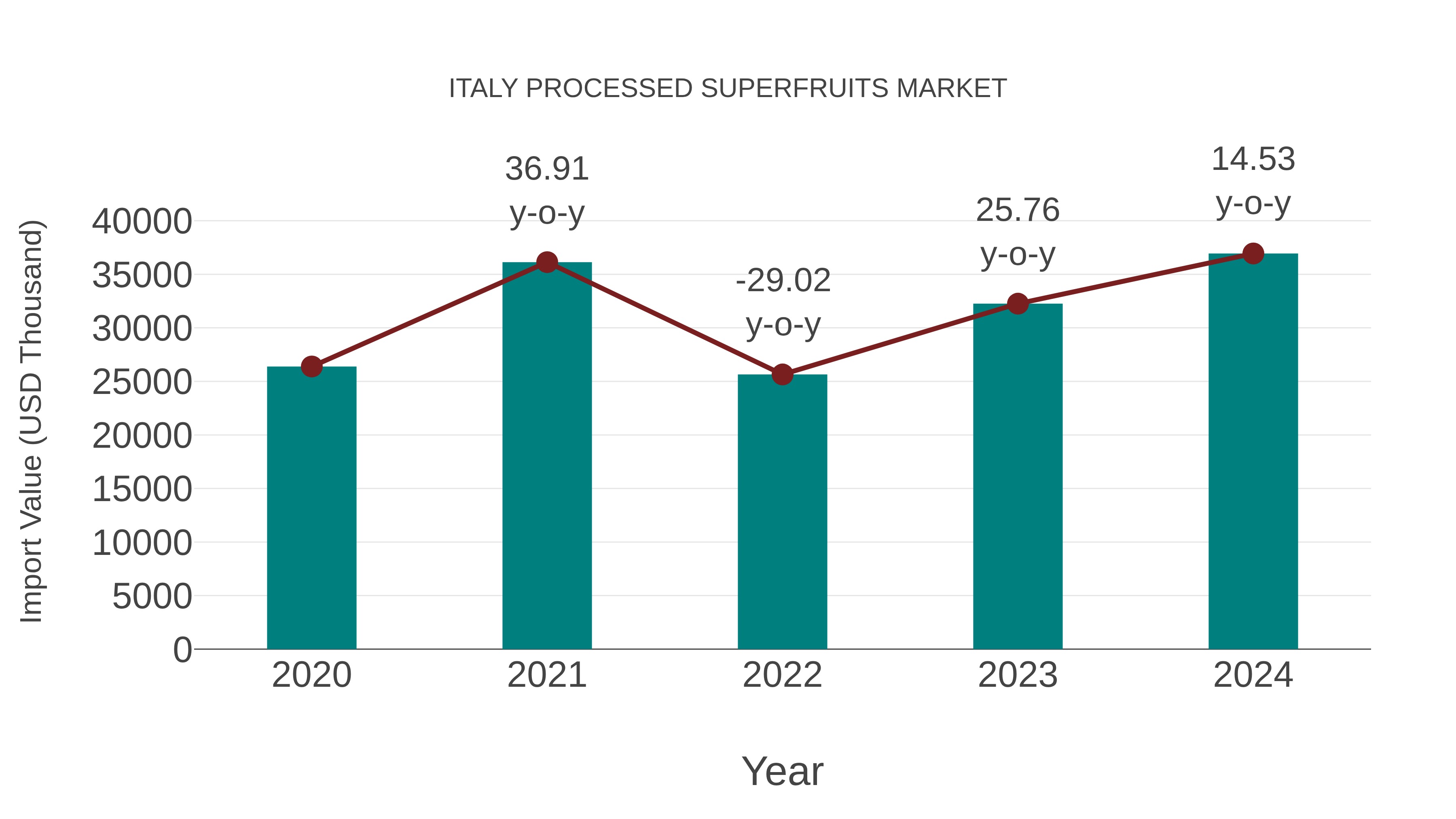 Italy Processed Superfruits Market: Import Trend Analysis