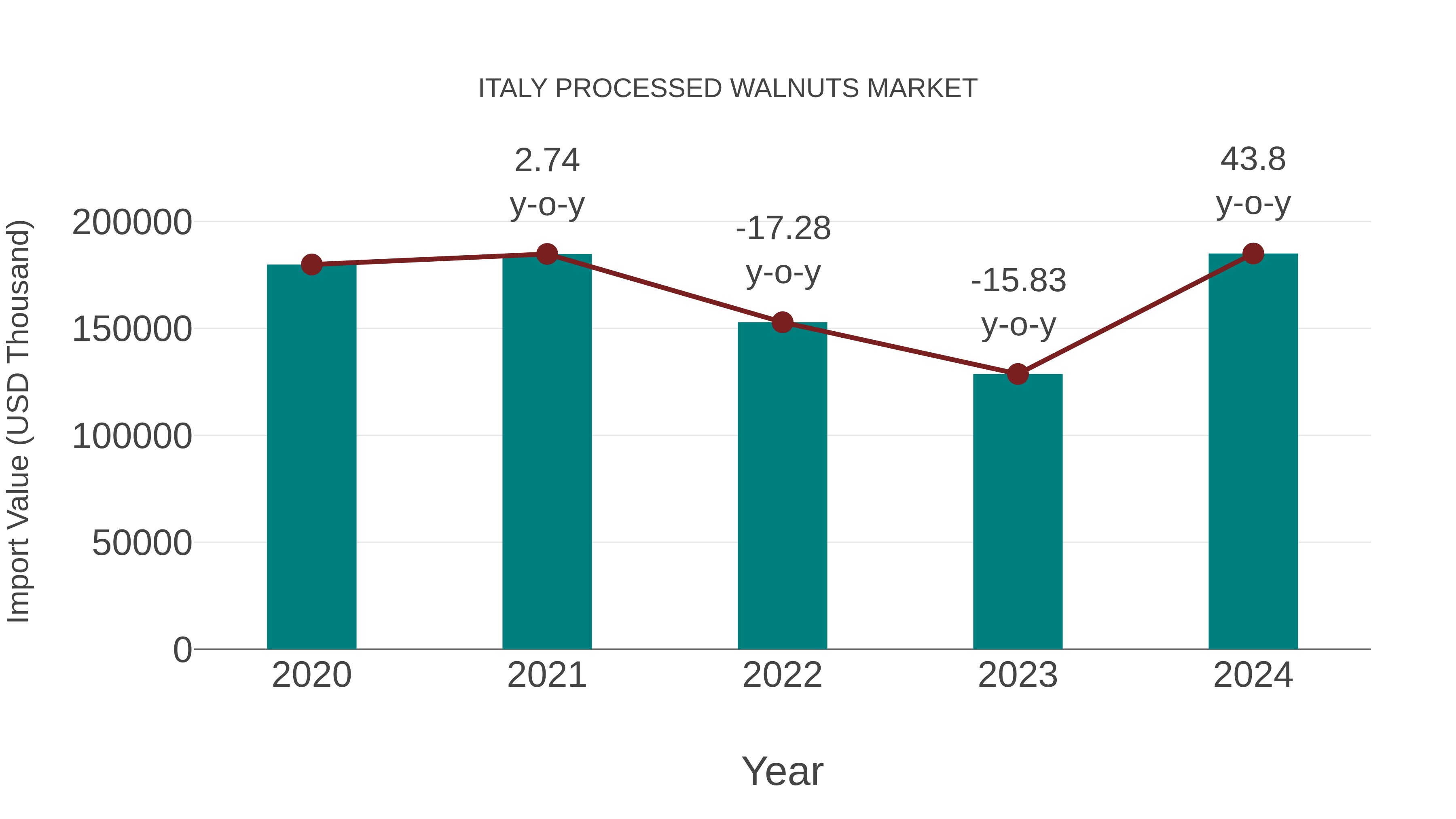  Italy Processed Walnuts Market: Import Trend Analysis