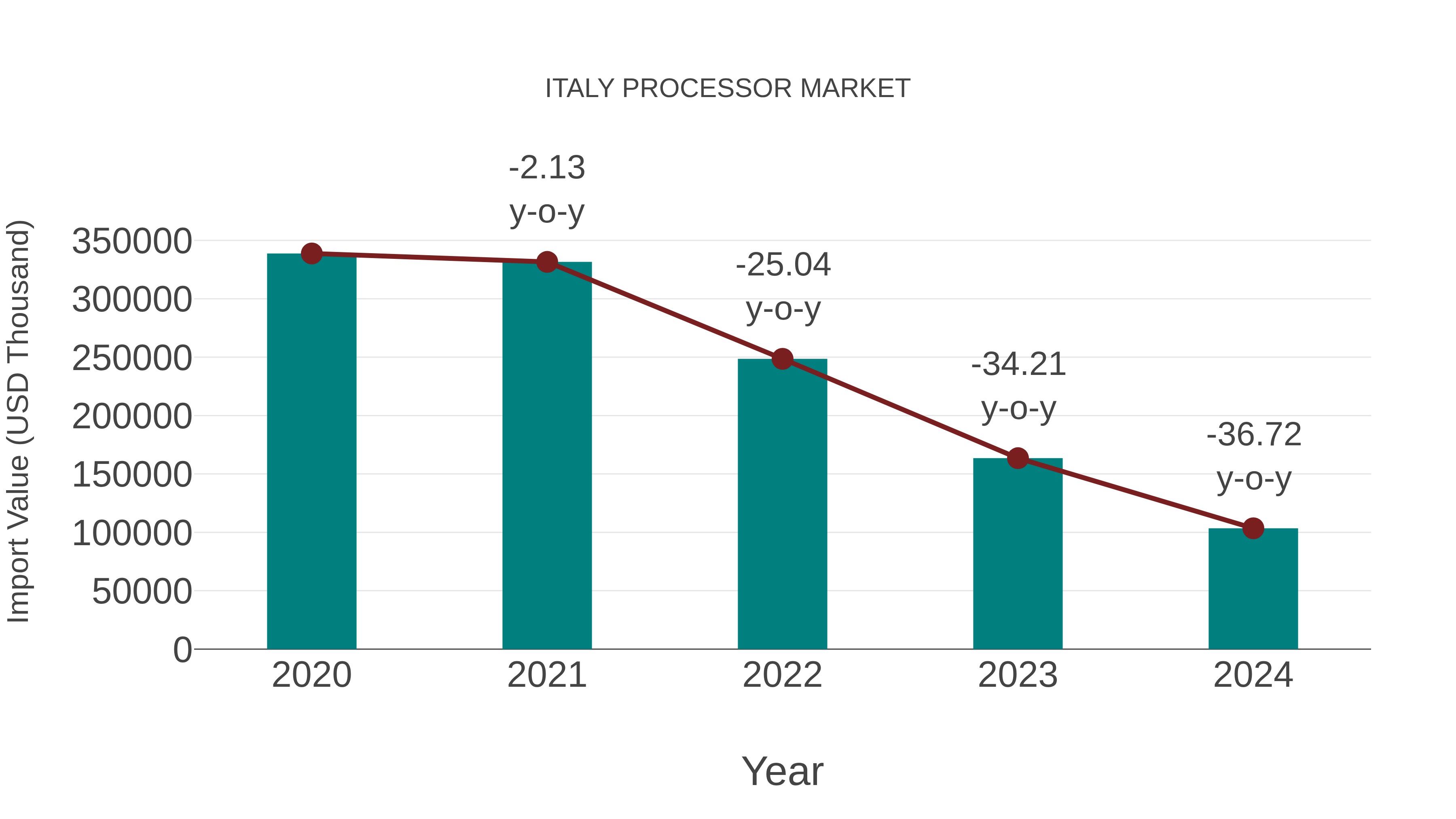  Italy Processor Market: Import Trend Analysis