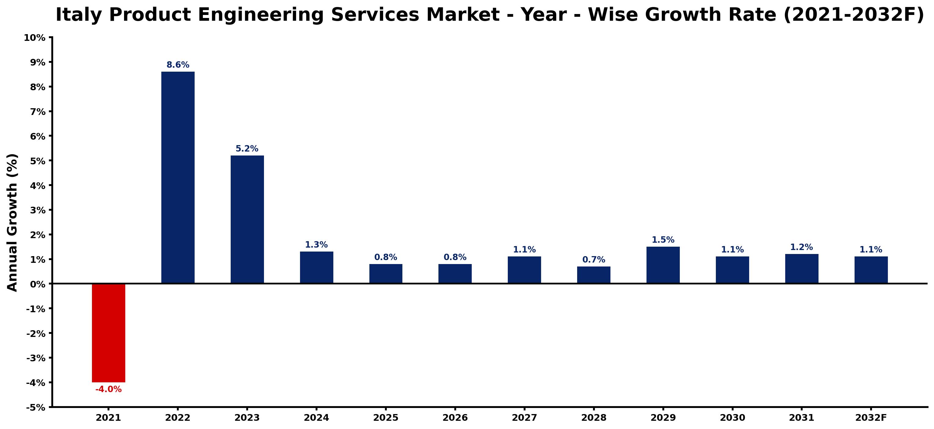 Italy Product Engineering Services Market Year-wise Growth Rate and Key Drivers