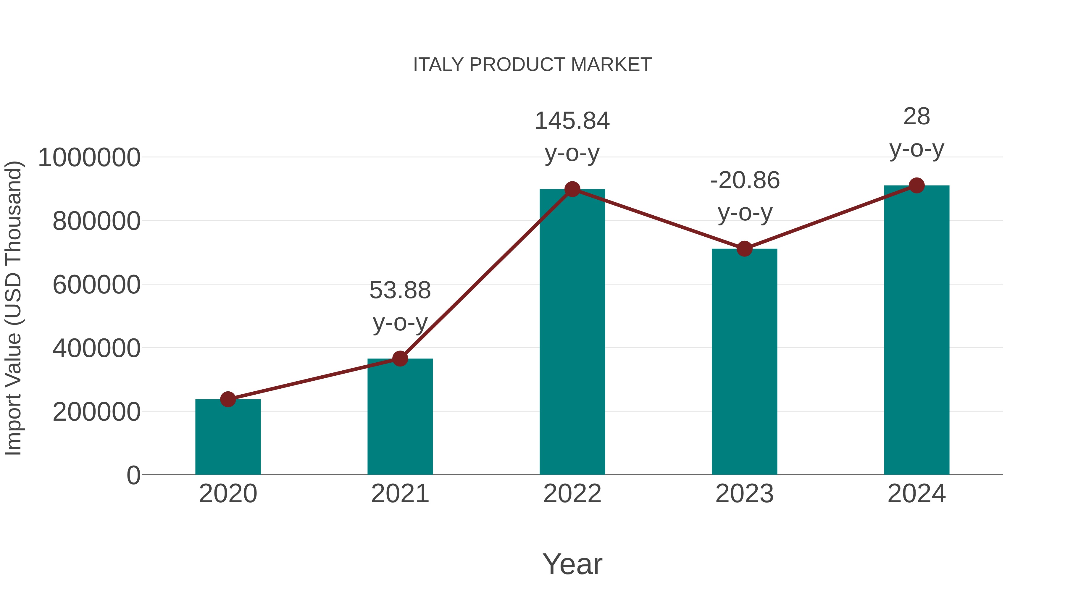  Italy Product Market: Import Trend Analysis