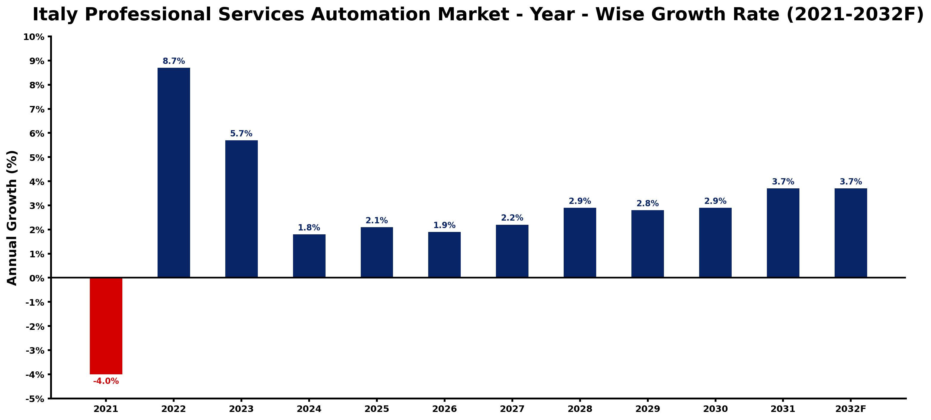 Italy Professional Services Automation Market Year-wise Growth Rate and Key Drivers