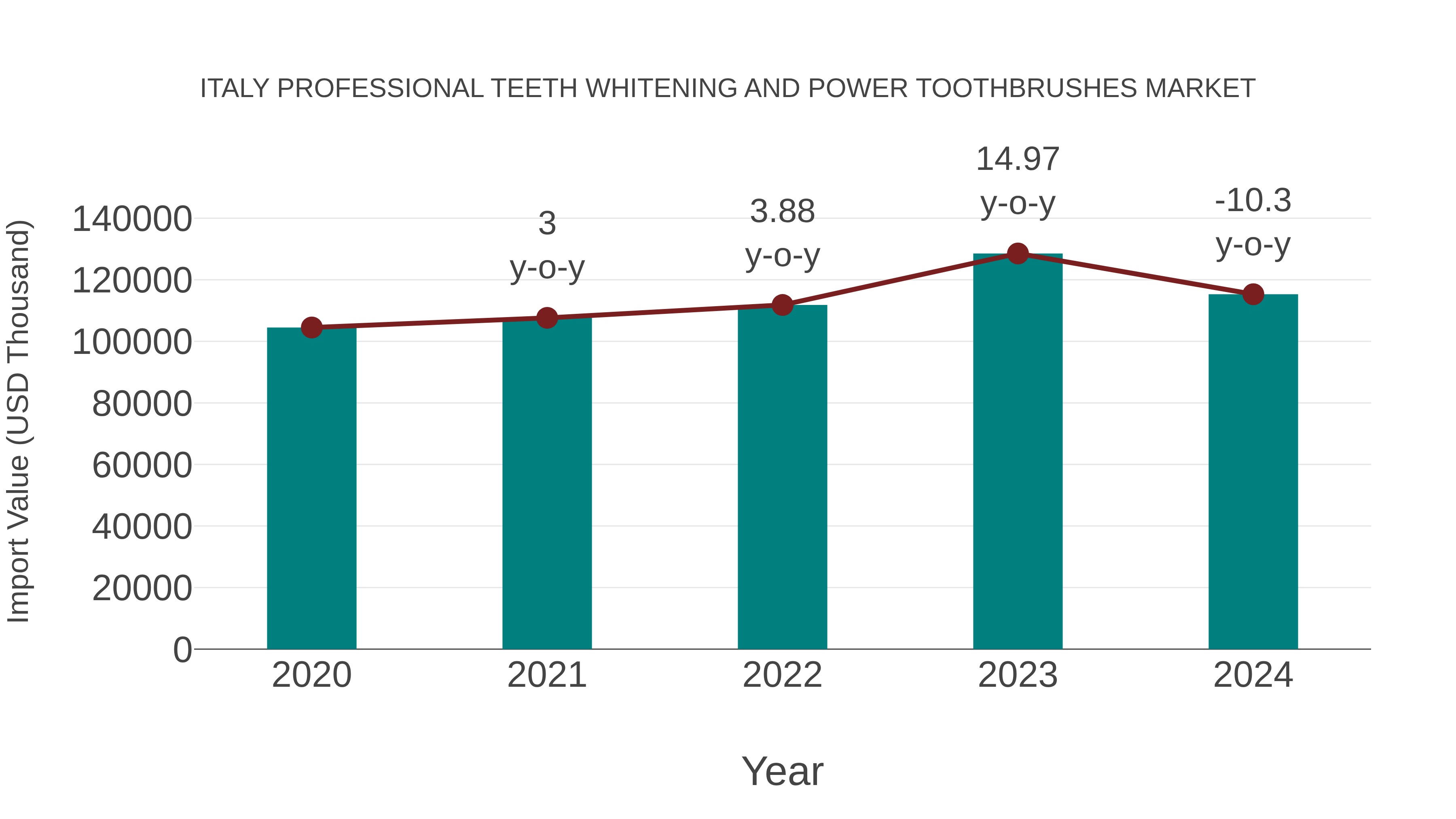  Italy Professional Teeth Whitening and Power Toothbrushes Market: Import Trend Analysis