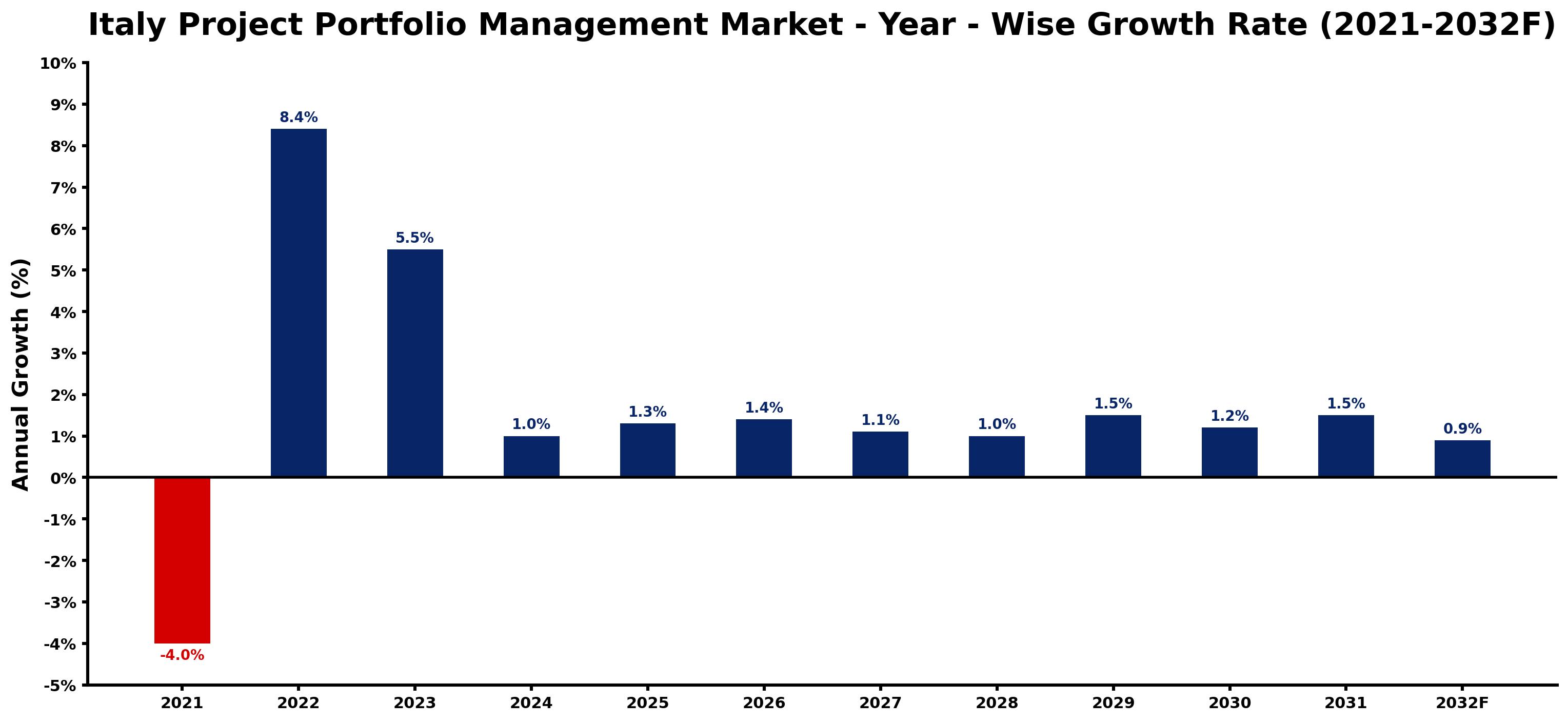 Italy Project Portfolio Management Market Year-wise Growth Rate and Key Drivers