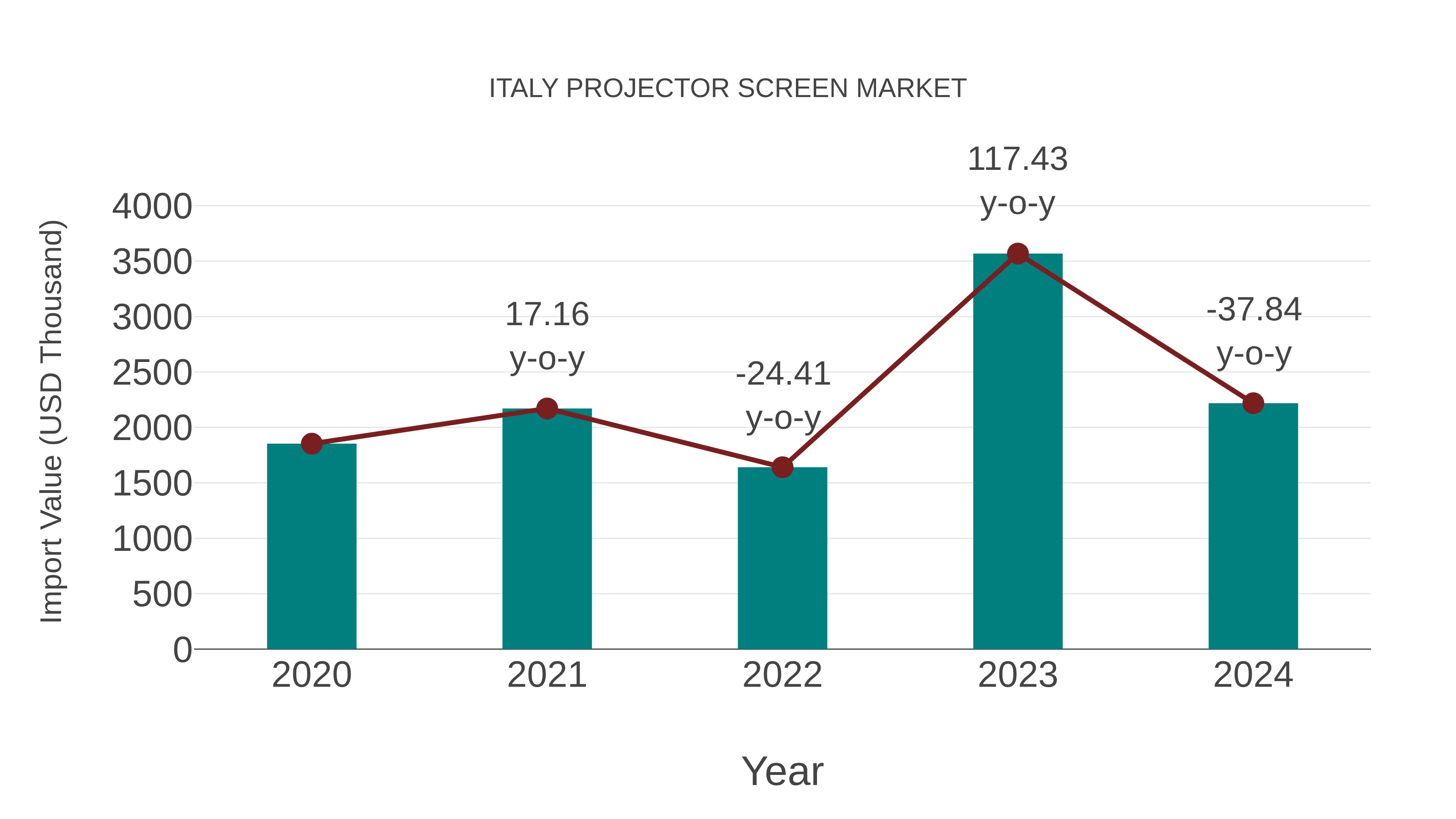  Italy Projector Screen Market: Import Trend Analysis
