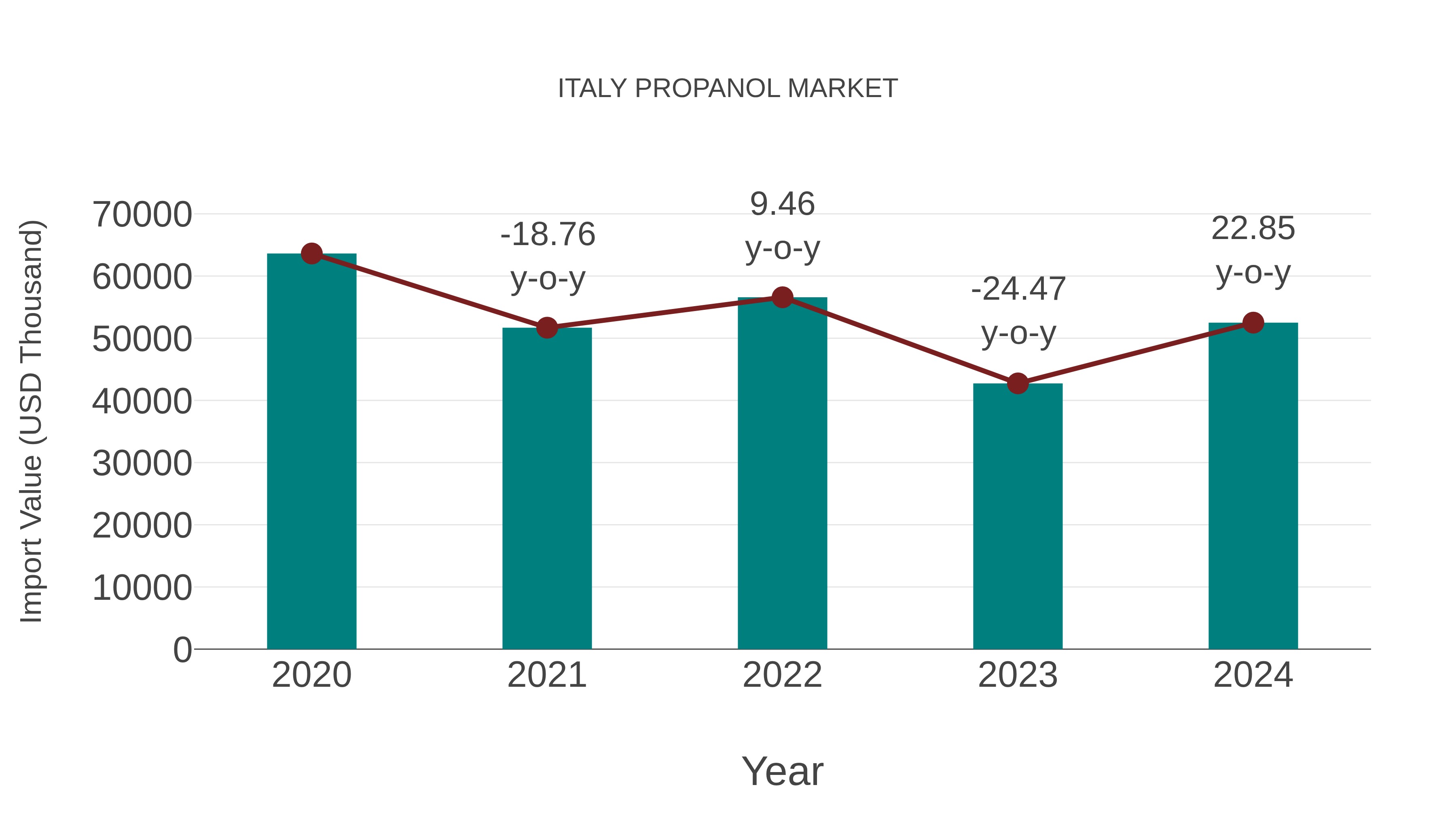 Italy Propanol Market: Import Trend Analysis