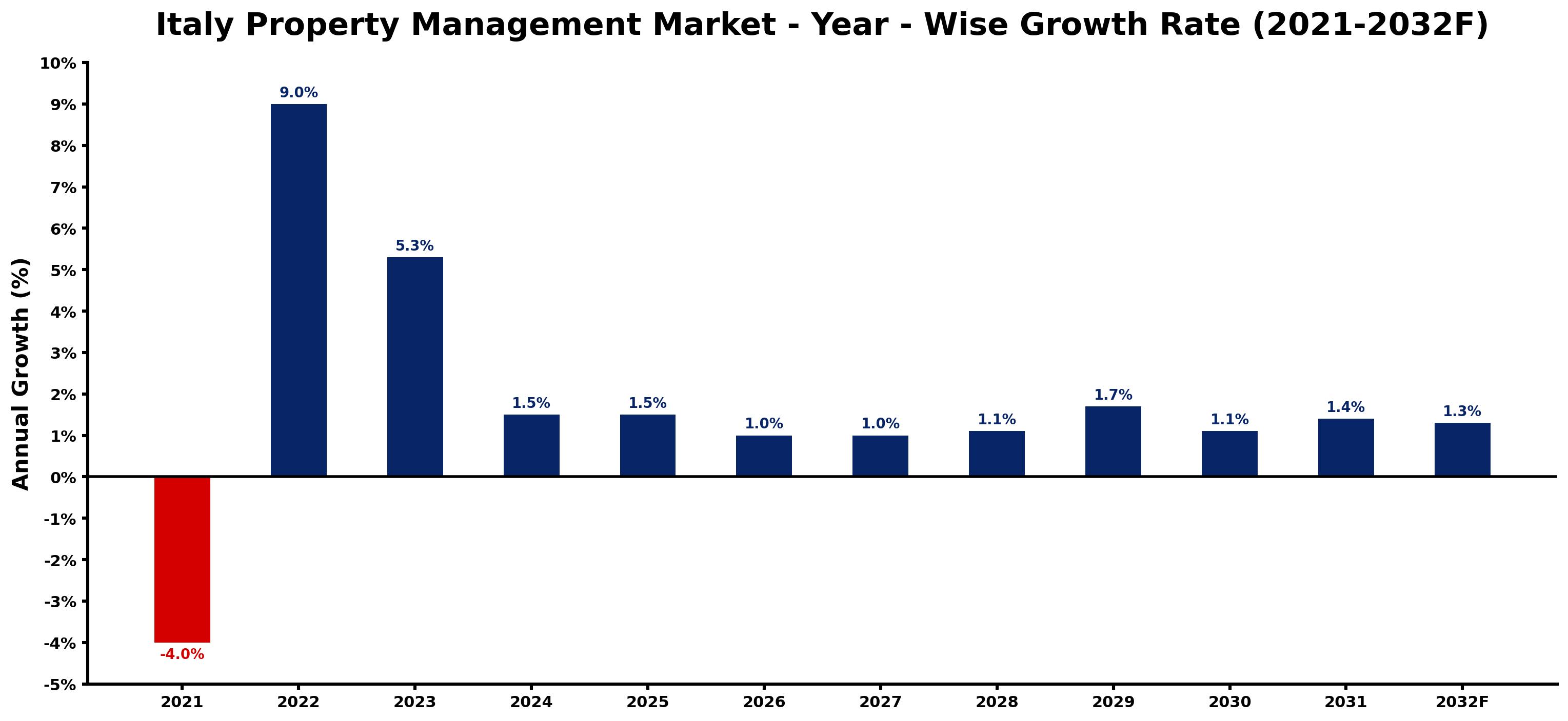 Italy Property Management Market Year-wise Growth Rate and Key Drivers