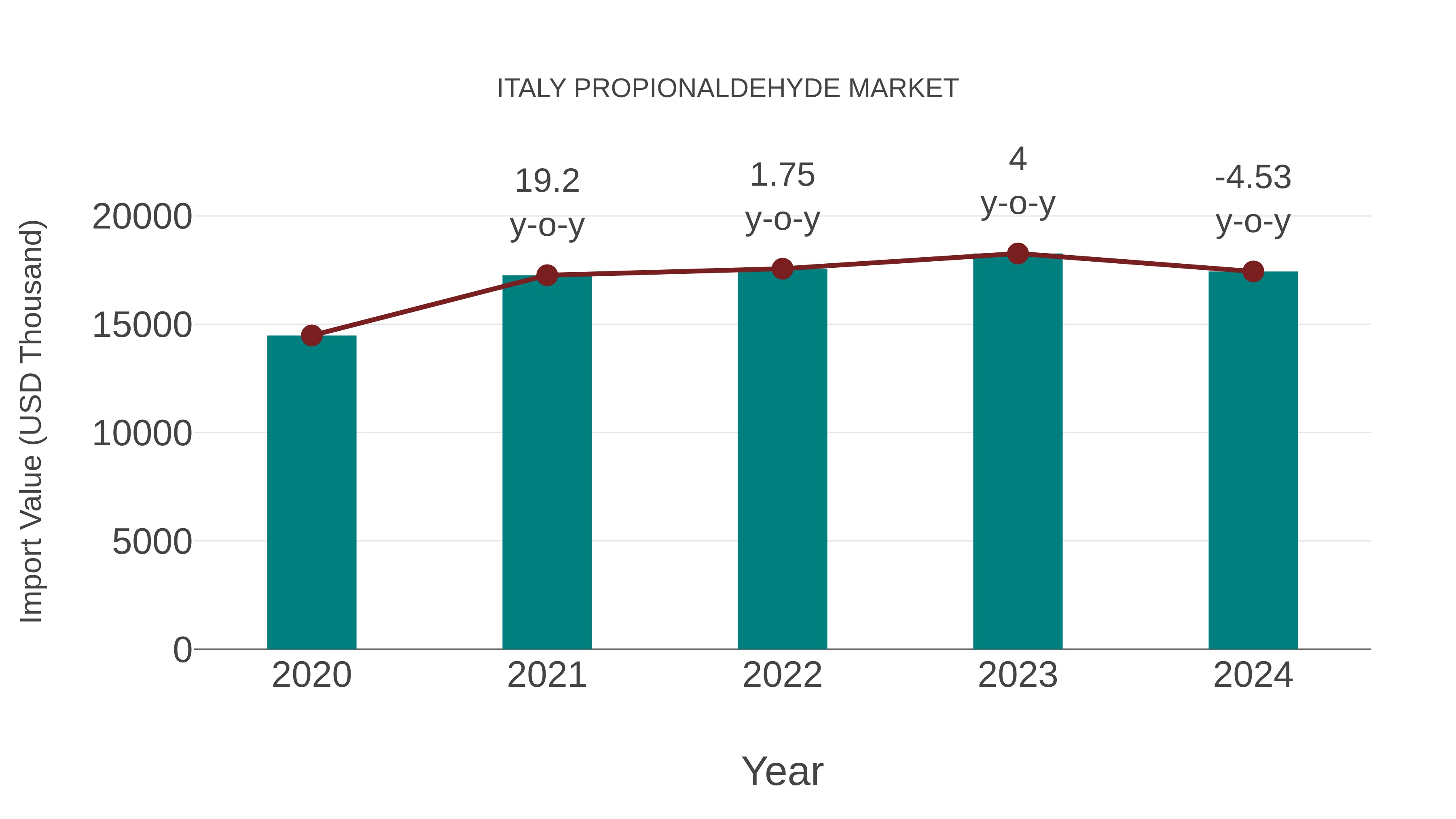  Italy Propionaldehyde Market: Import Trend Analysis
