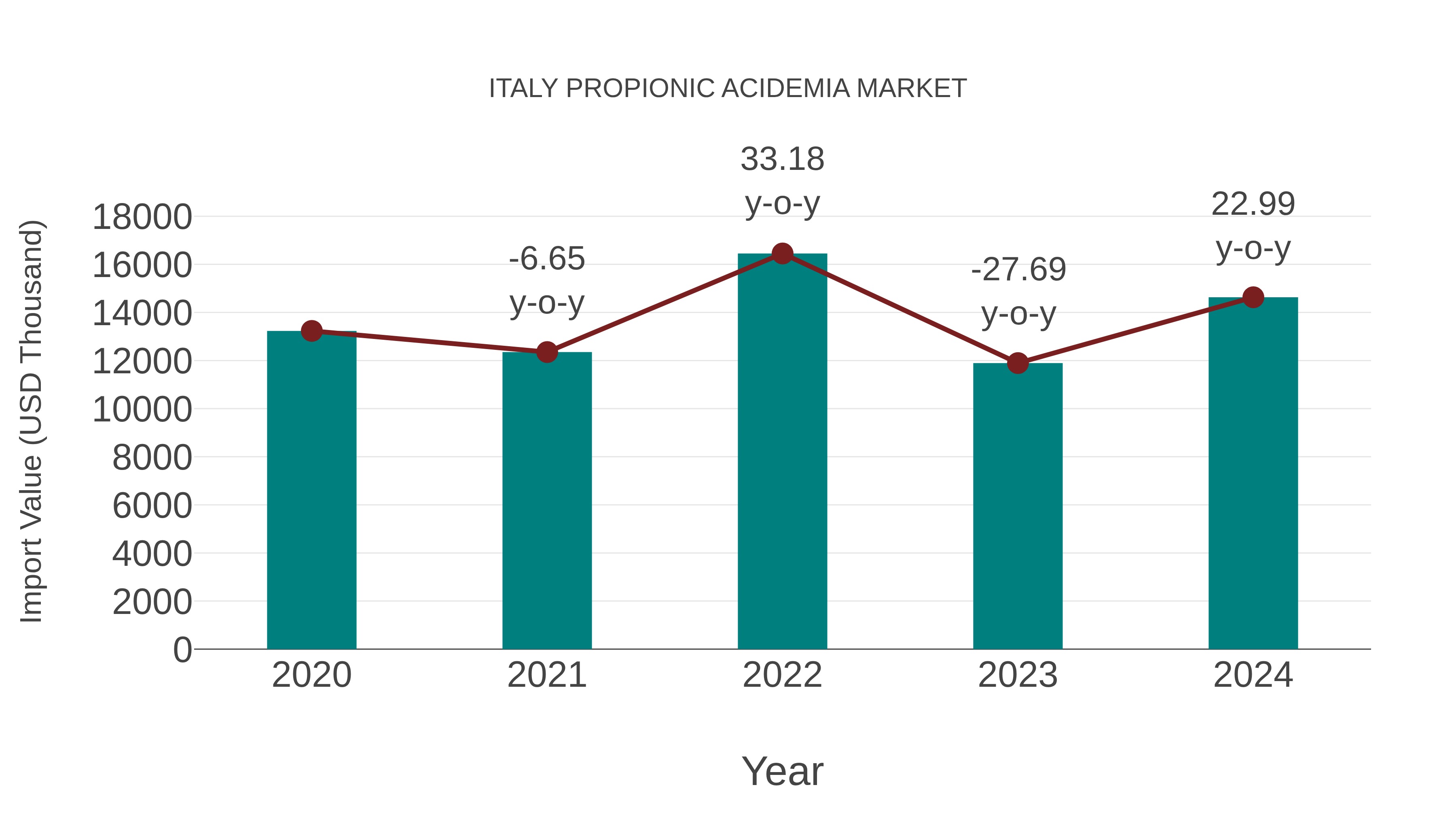  Italy Propionic Acidemia Market: Import Trend Analysis